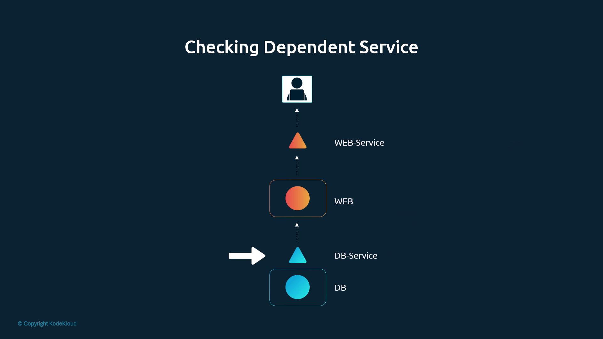 Dependency chain: user, WEB-Service, WEB pod, DB-Service, DB pod