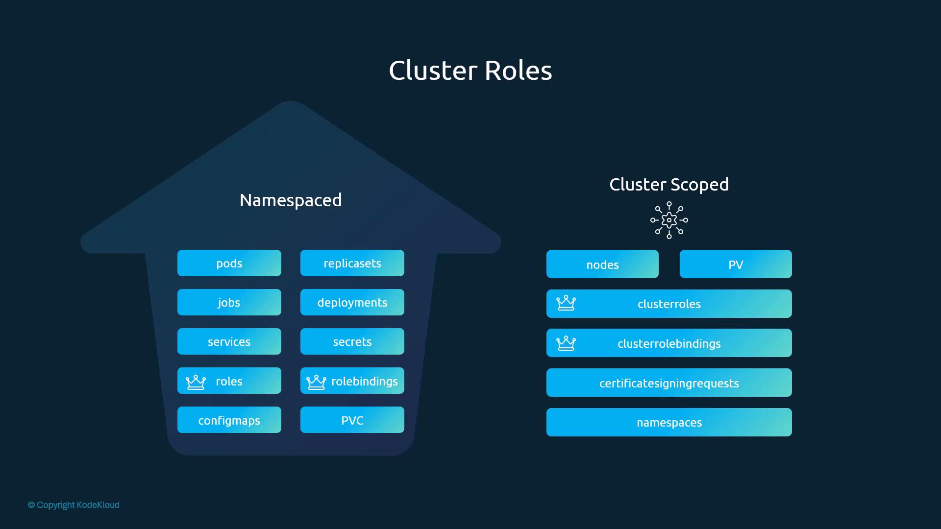 Namespaced resources (pods, replicasets, jobs, deployments, services, secrets, roles, rolebindings, configmaps, PVC) vs cluster-scoped (nodes, PV, clusterroles, clusterrolebindings, CSRs, namespaces)