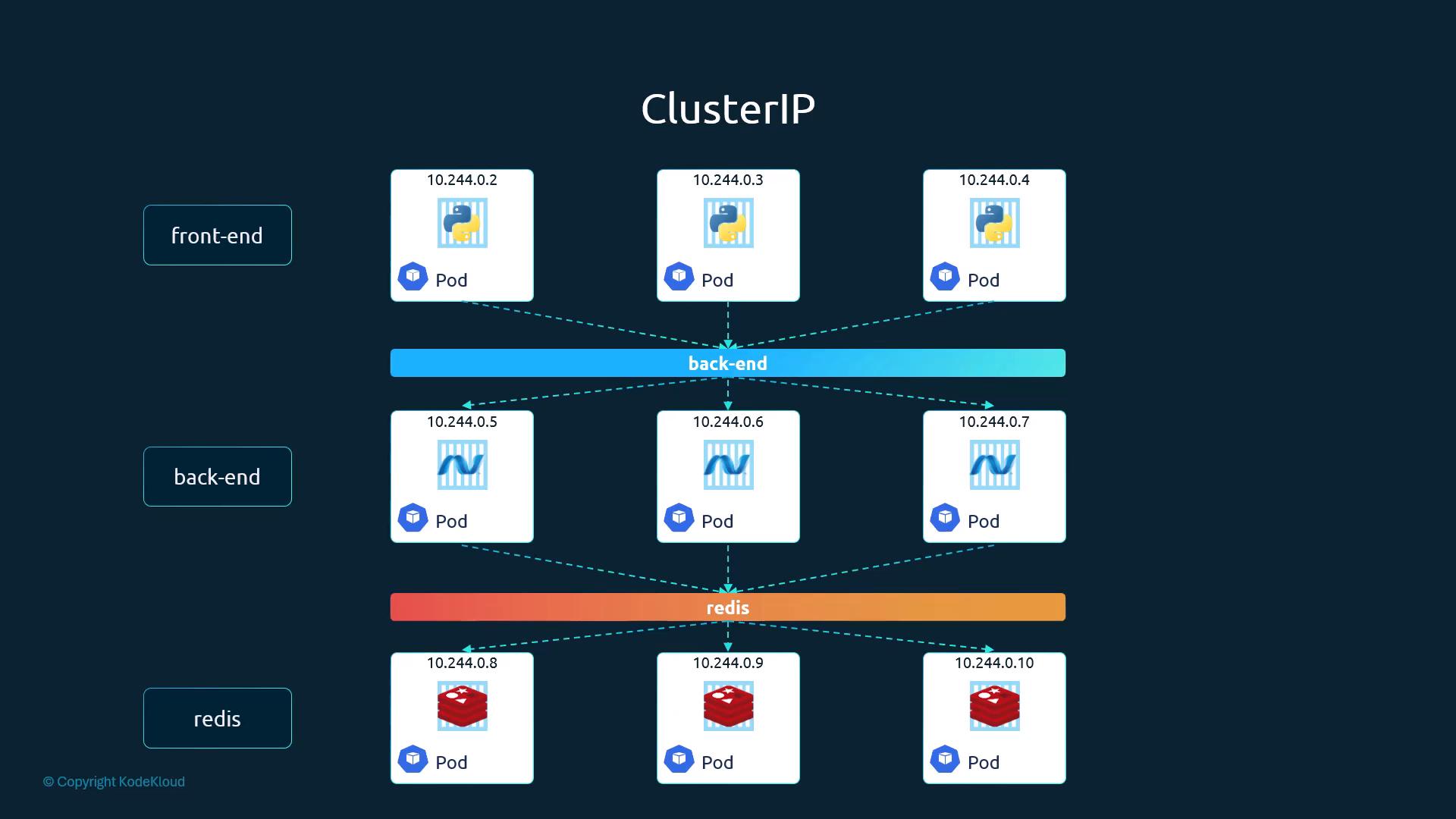 ClusterIP: front-end Pods → back-end Service → back-end Pods → redis Service → redis Pods