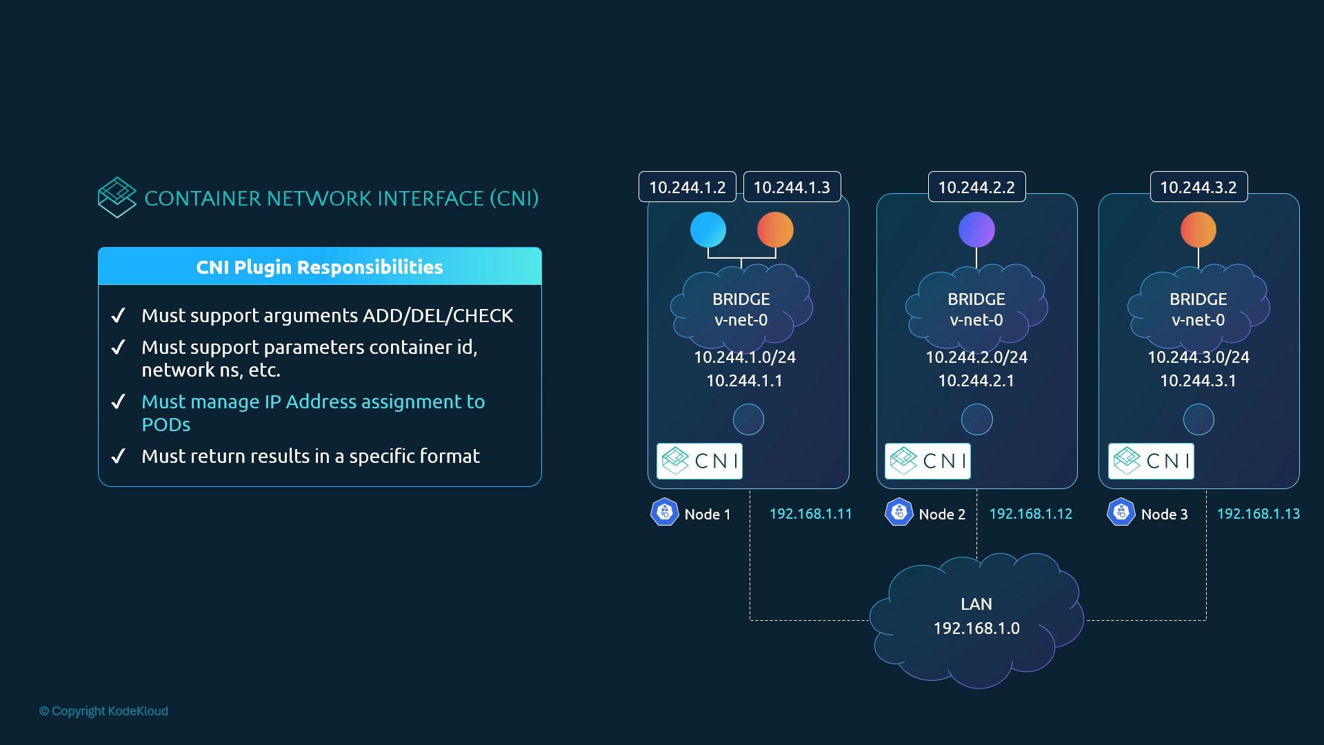 CNI plugin responsibilities (ADD/DEL/CHECK, params such as container id and netns, manage Pod IP assignment, return results in a fixed format) beside three nodes with v-net-0 bridges 10.244.1-3.0/24 on LAN 192.168.1.0