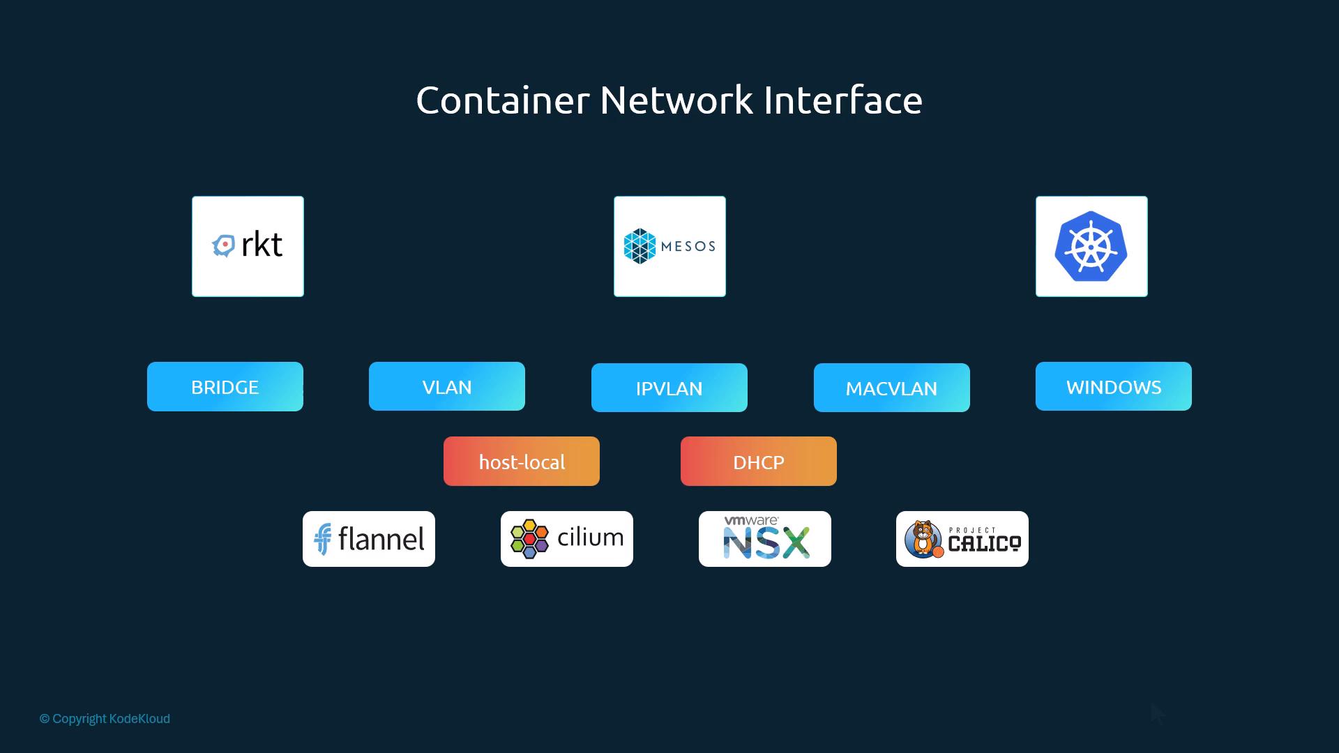 CNI: rkt/Mesos/Kubernetes; plugins BRIDGE, VLAN, IPVLAN, MACVLAN, WINDOWS; IPAM host-local, DHCP; Flannel, Cilium, NSX, Calico