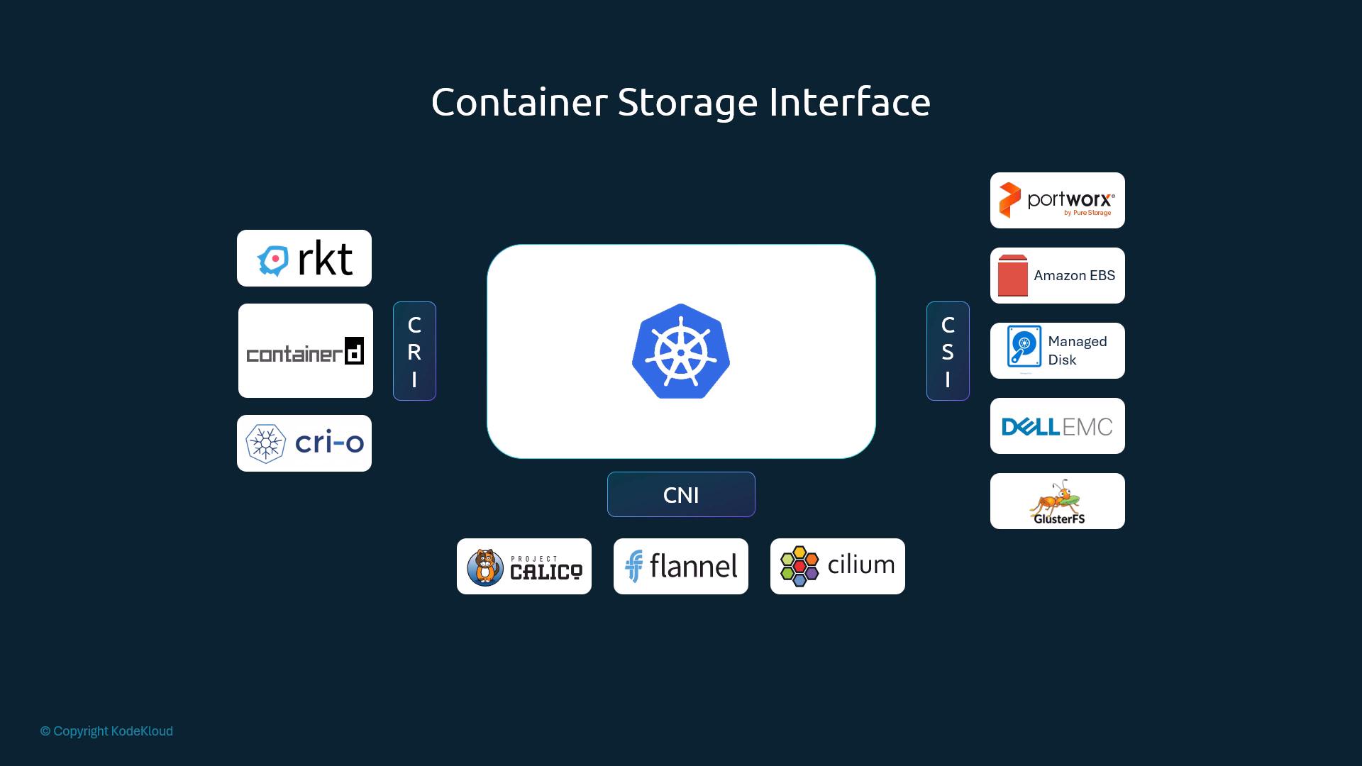Kubernetes surrounded by CRI runtimes (rkt, containerd, cri-o), CNI plugins (Calico, Flannel, Cilium) and CSI storage drivers (Portworx, EBS, Managed Disk, Dell EMC, GlusterFS)
