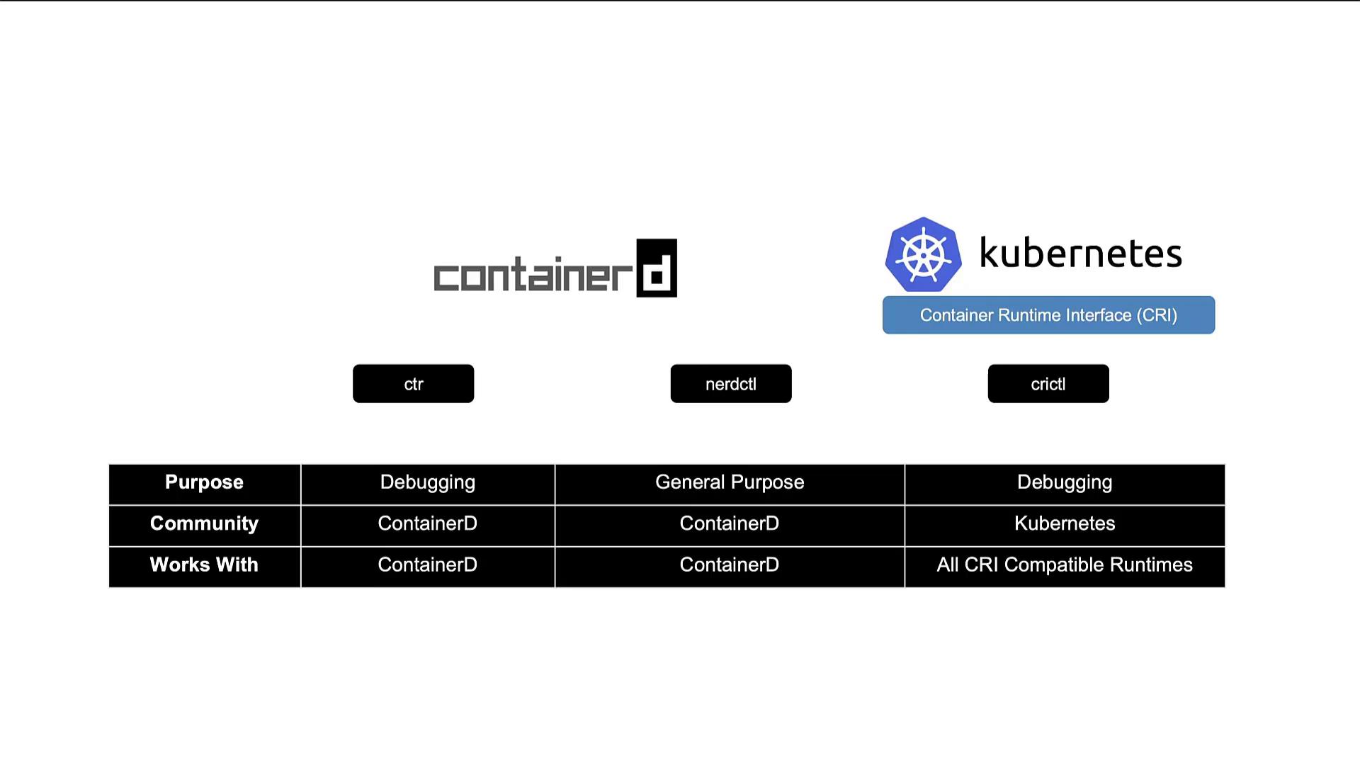 ctr and nerdctl talk to containerd; crictl talks via CRI to any compatible runtime
