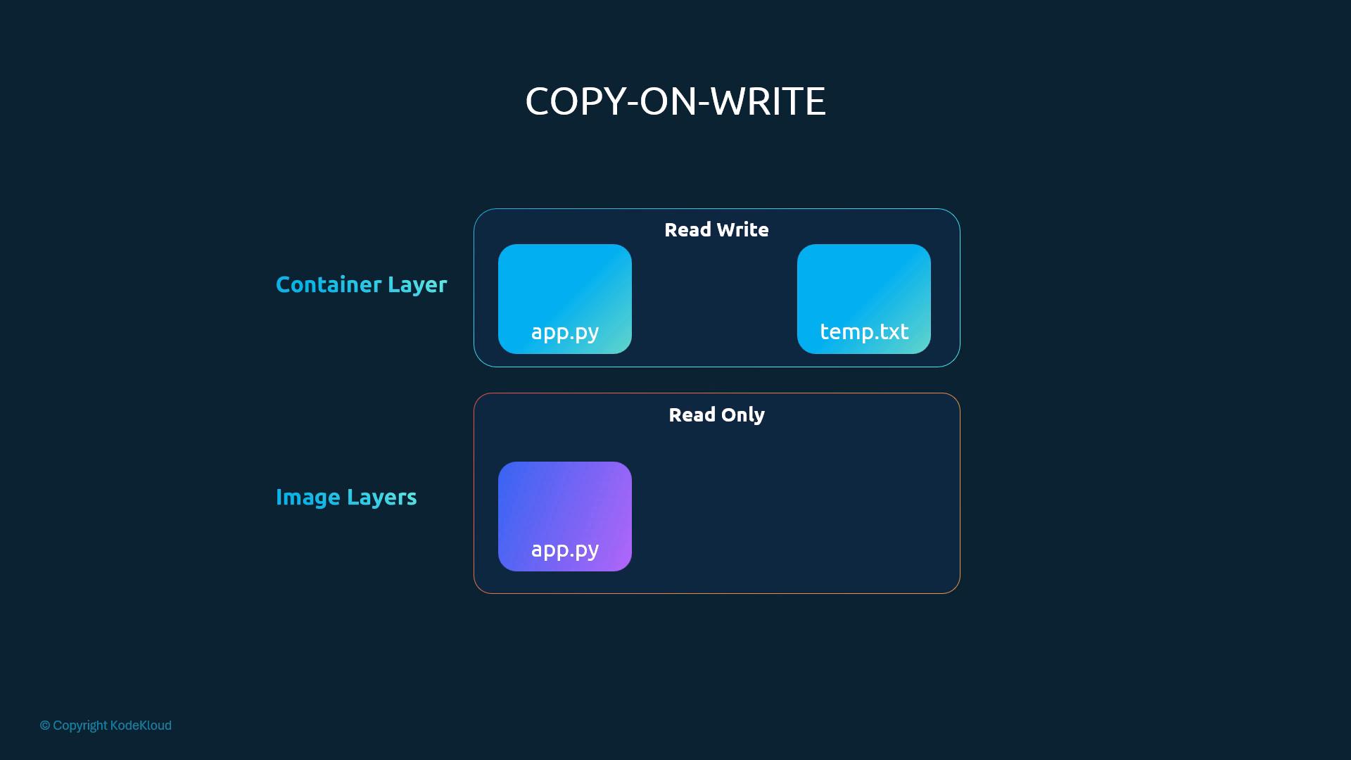 Copy-on-write: modified app.py copied into the read-write container layer above read-only image layers