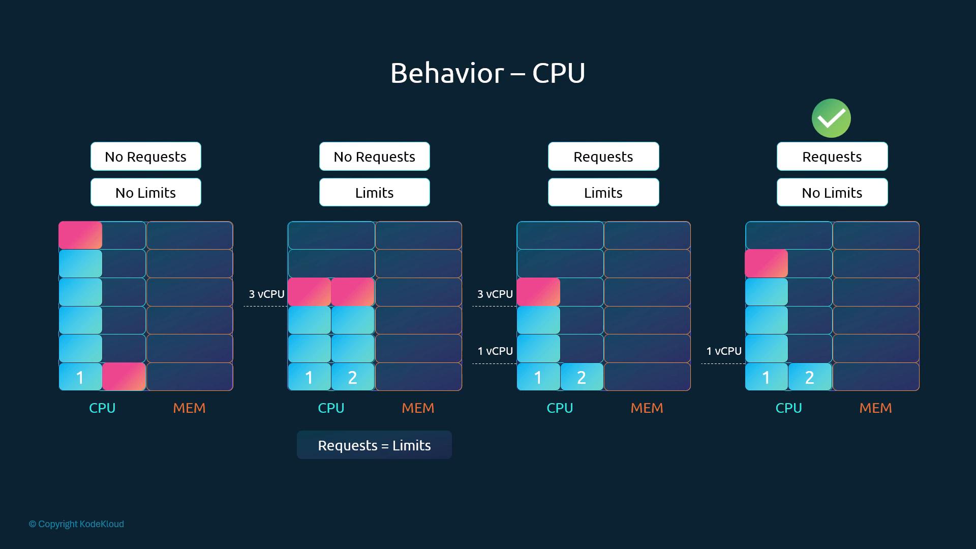 CPU behaviour across the four request/limit combinations; requests without limits marked as ideal