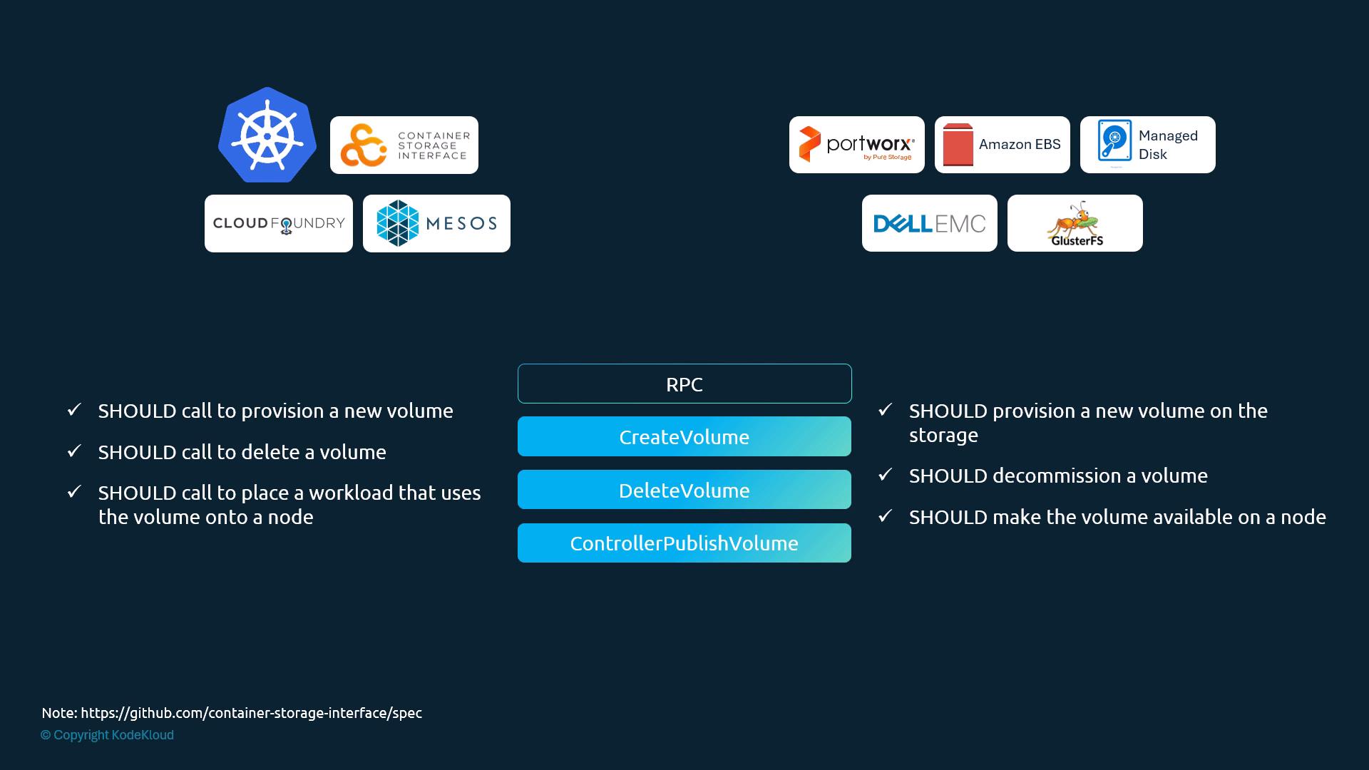 CSI contract: orchestrator SHOULD call CreateVolume/DeleteVolume/ControllerPublishVolume; storage driver SHOULD provision, decommission and make volume available on a node