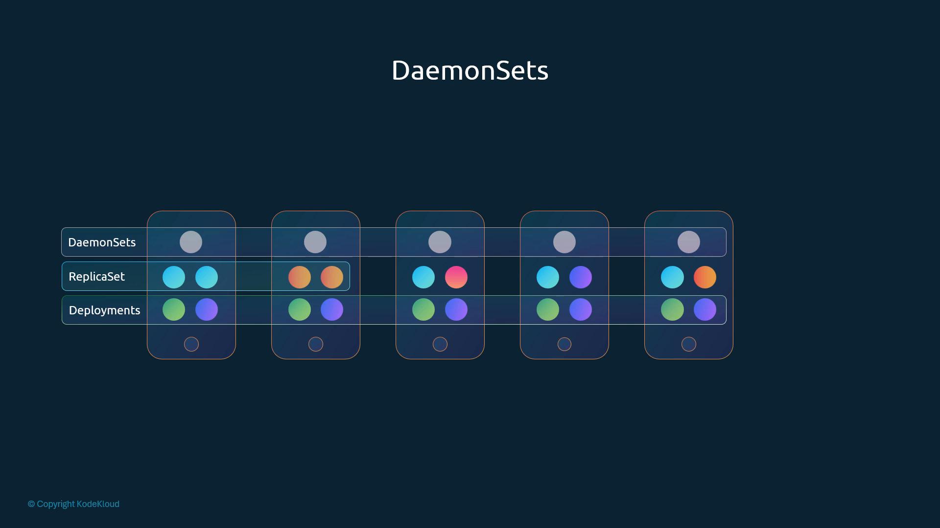 DaemonSet places one pod per node; ReplicaSets/Deployments place pods by replica count
