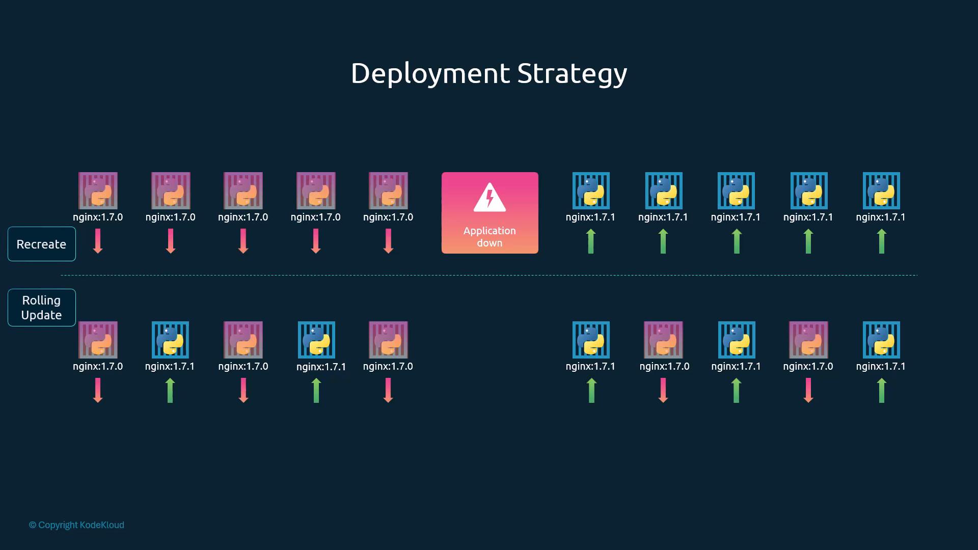Recreate (all old Pods down, app down, then all new up) vs RollingUpdate (old and new interleaved)