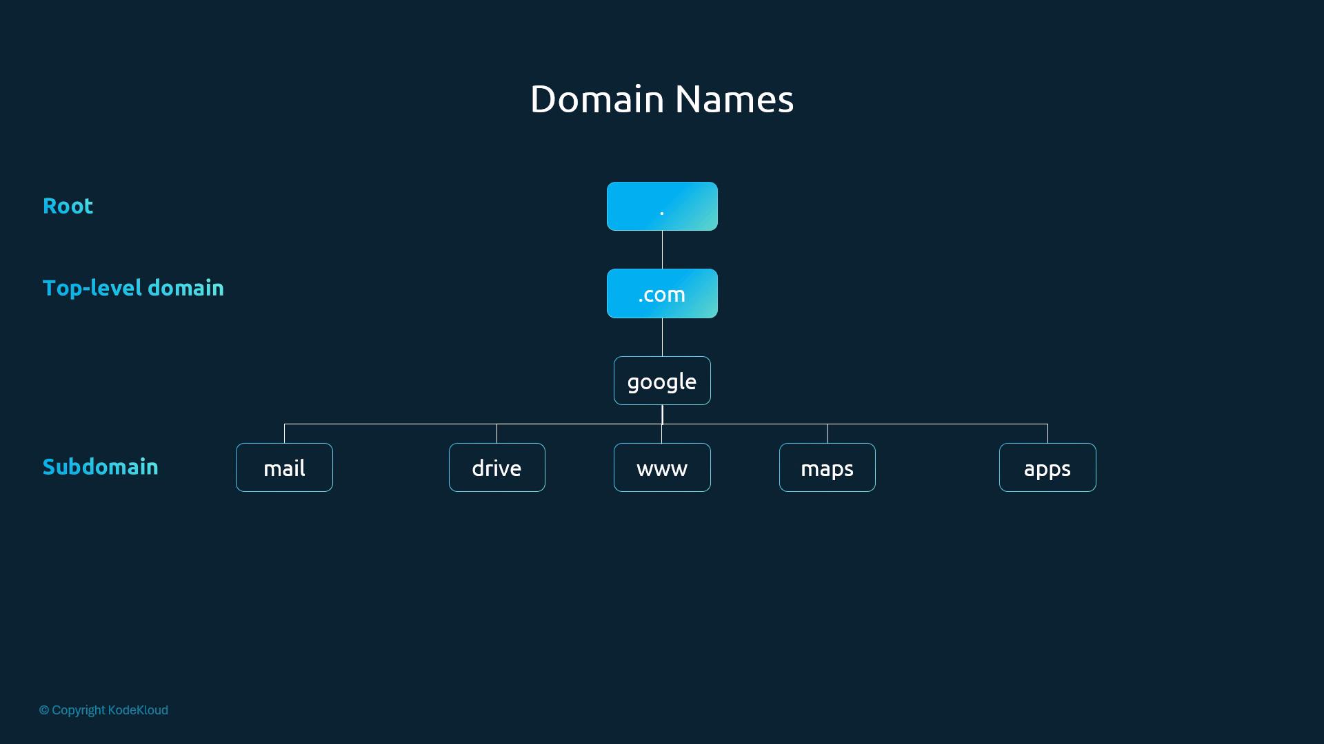 DNS tree: root ., TLD .com, domain google, subdomains mail/drive/www/maps/apps