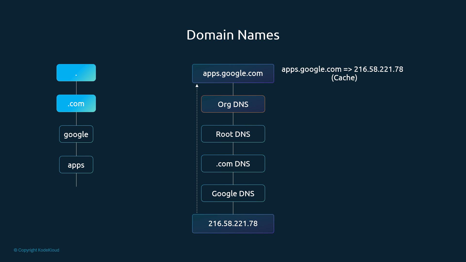 Resolving apps.google.com: Org DNS → Root DNS → .com DNS → Google DNS → 216.58.221.78, cached