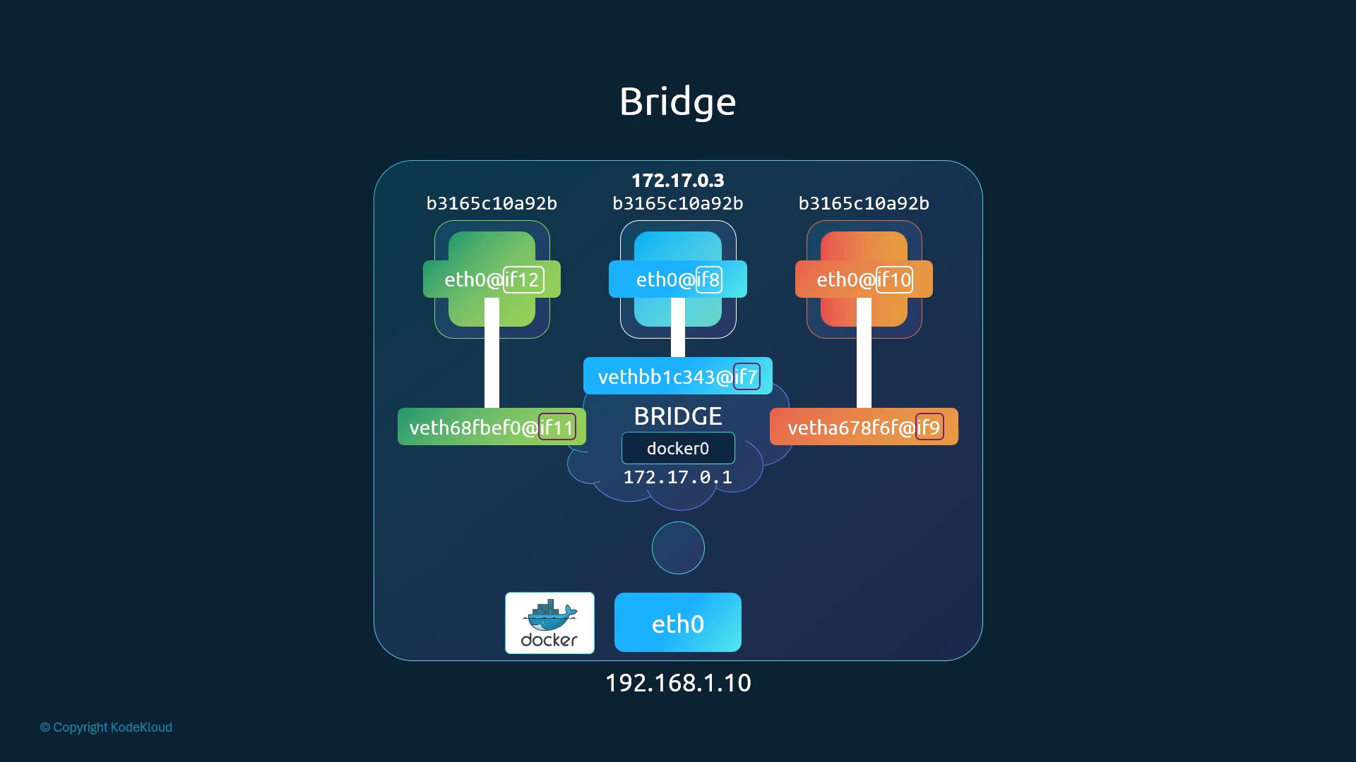docker0 bridge 172.17.0.1 with three containers; each eth0@ifN in the container pairs with vethXXX@ifM on the bridge