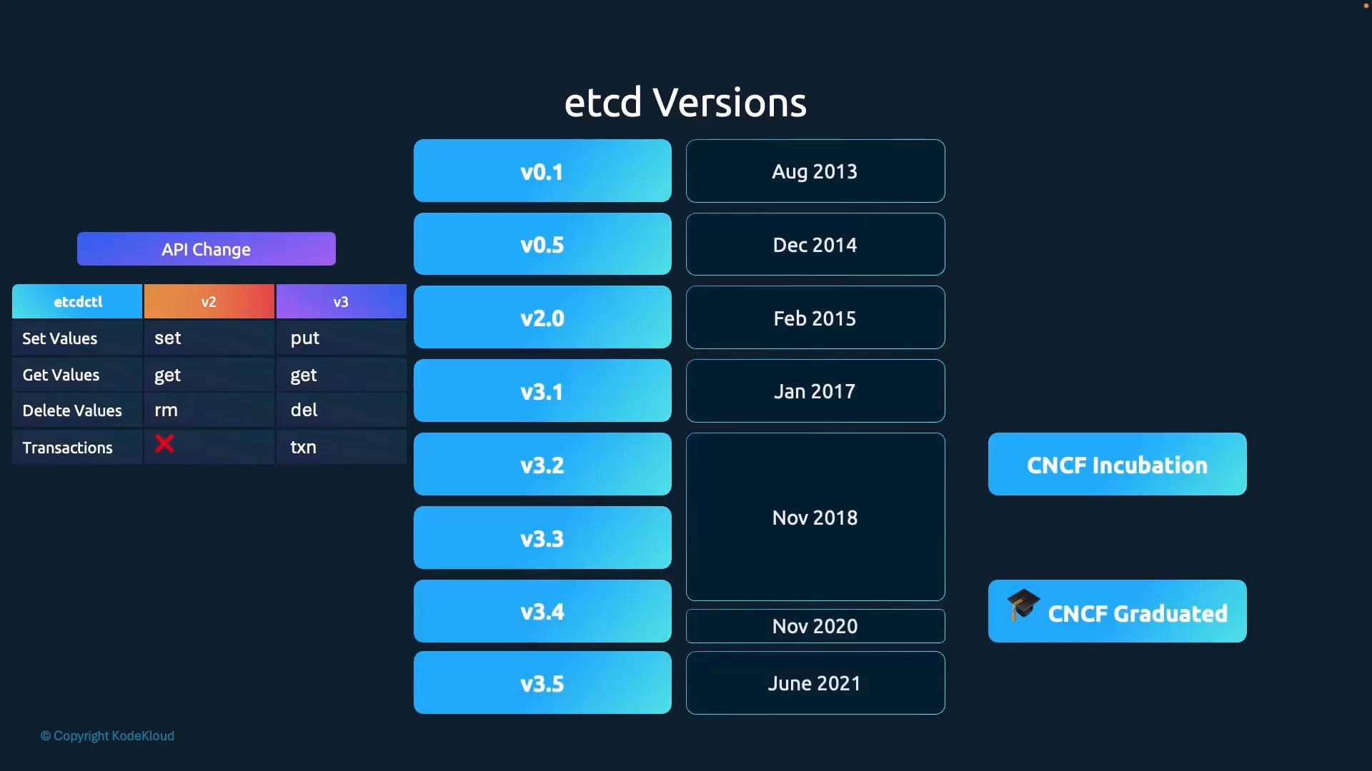 etcd versions timeline (v0.1 Aug 2013 → v3.5 Jun 2021) and etcdctl v2 vs v3 command table