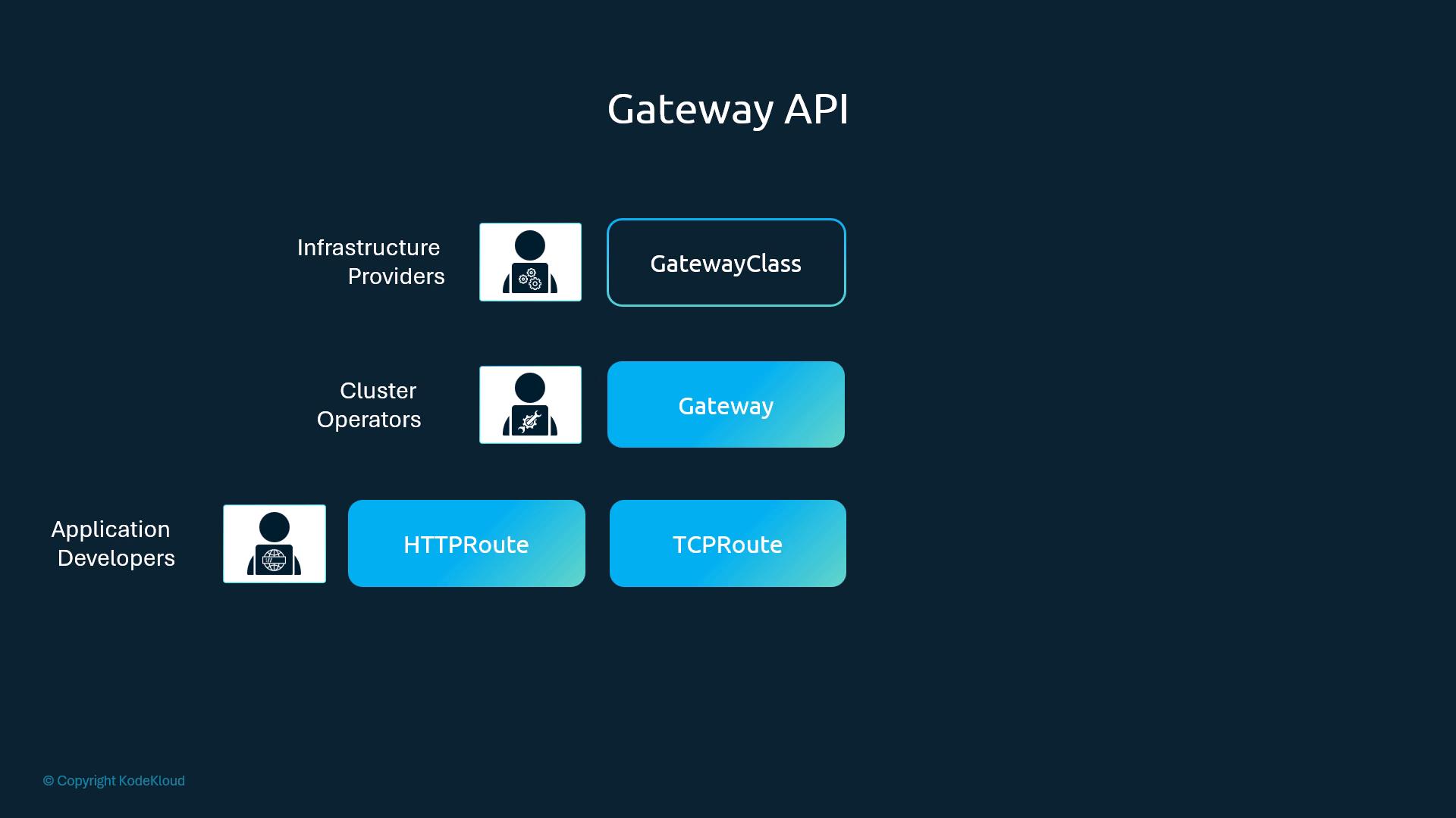 Gateway API roles: infrastructure providers → GatewayClass, cluster operators → Gateway, application developers → HTTPRoute/TCPRoute