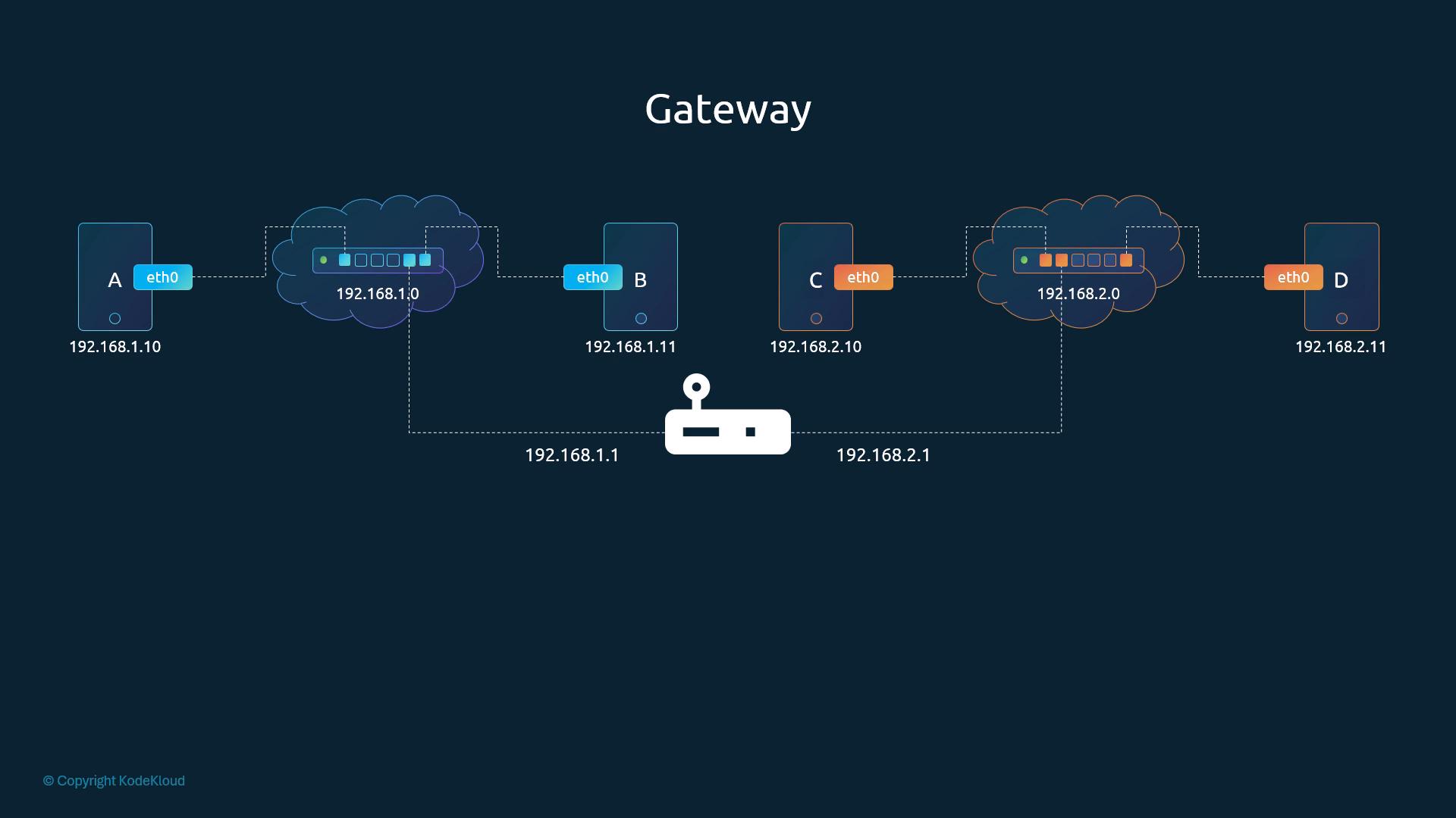 Two subnets 192.168.1.0 (A, B) and 192.168.2.0 (C, D) joined by a router with 192.168.1.1 and 192.168.2.1