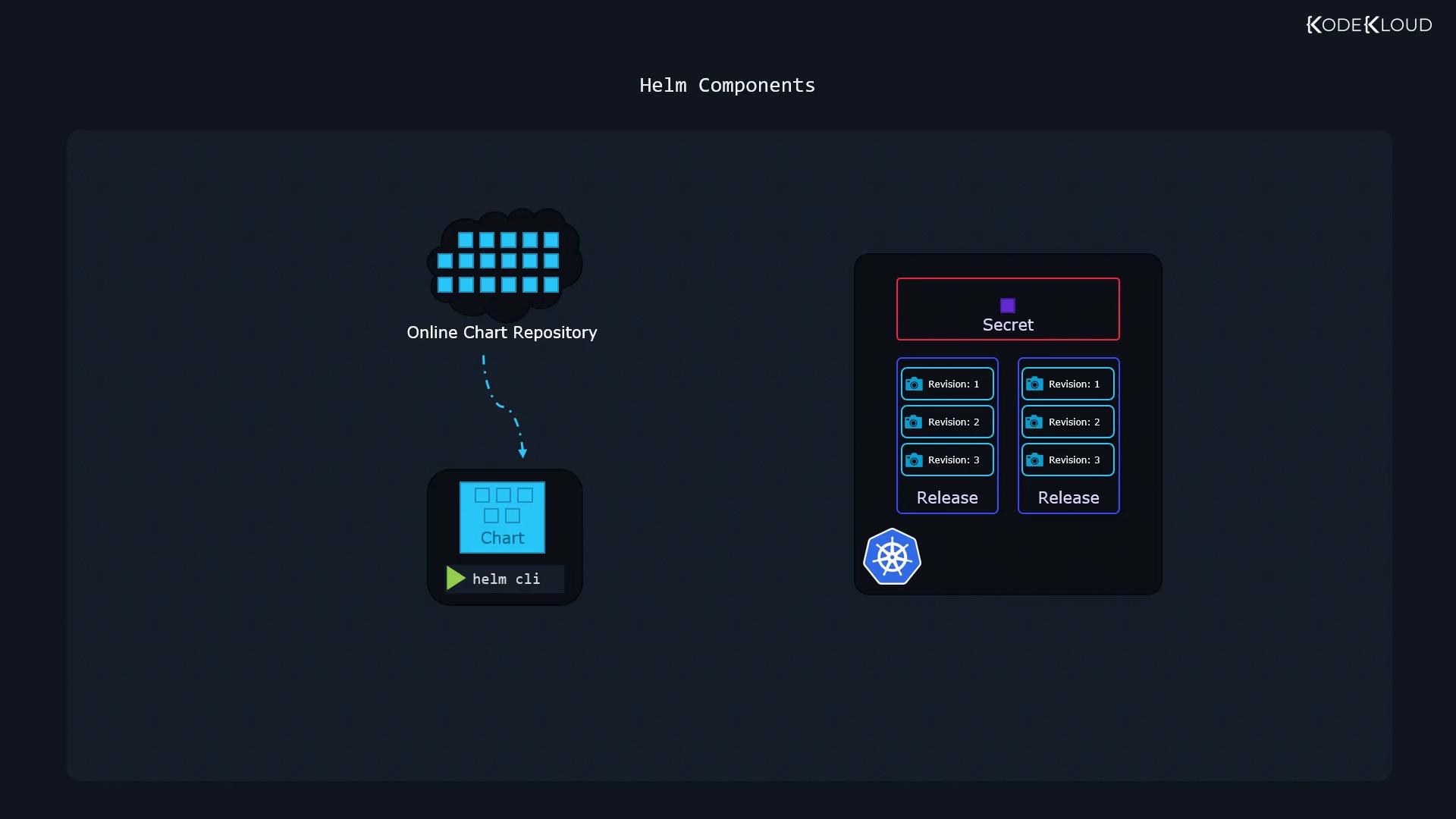Helm components: chart pulled from an online repository by the helm CLI; releases with revisions stored in-cluster as a Secret