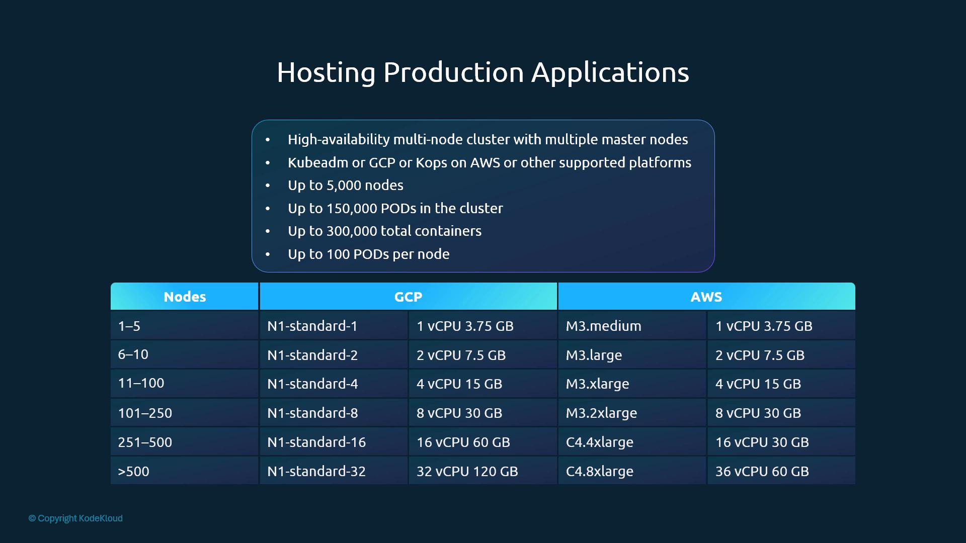 Production limits and node-count to GCP/AWS instance-type sizing table