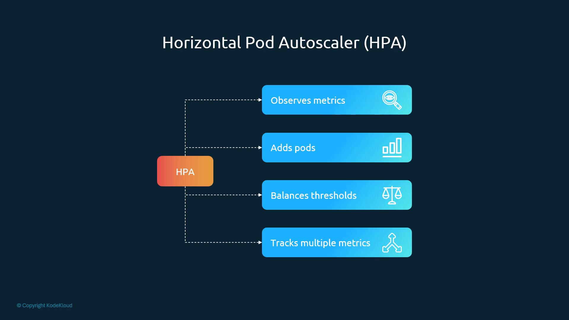 HPA observes metrics, adds pods, balances thresholds, tracks multiple metrics