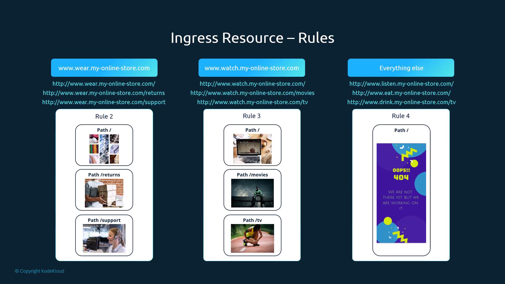 Ingress rules: one rule per host (wear, watch), each with several paths; everything else to a 404 backend