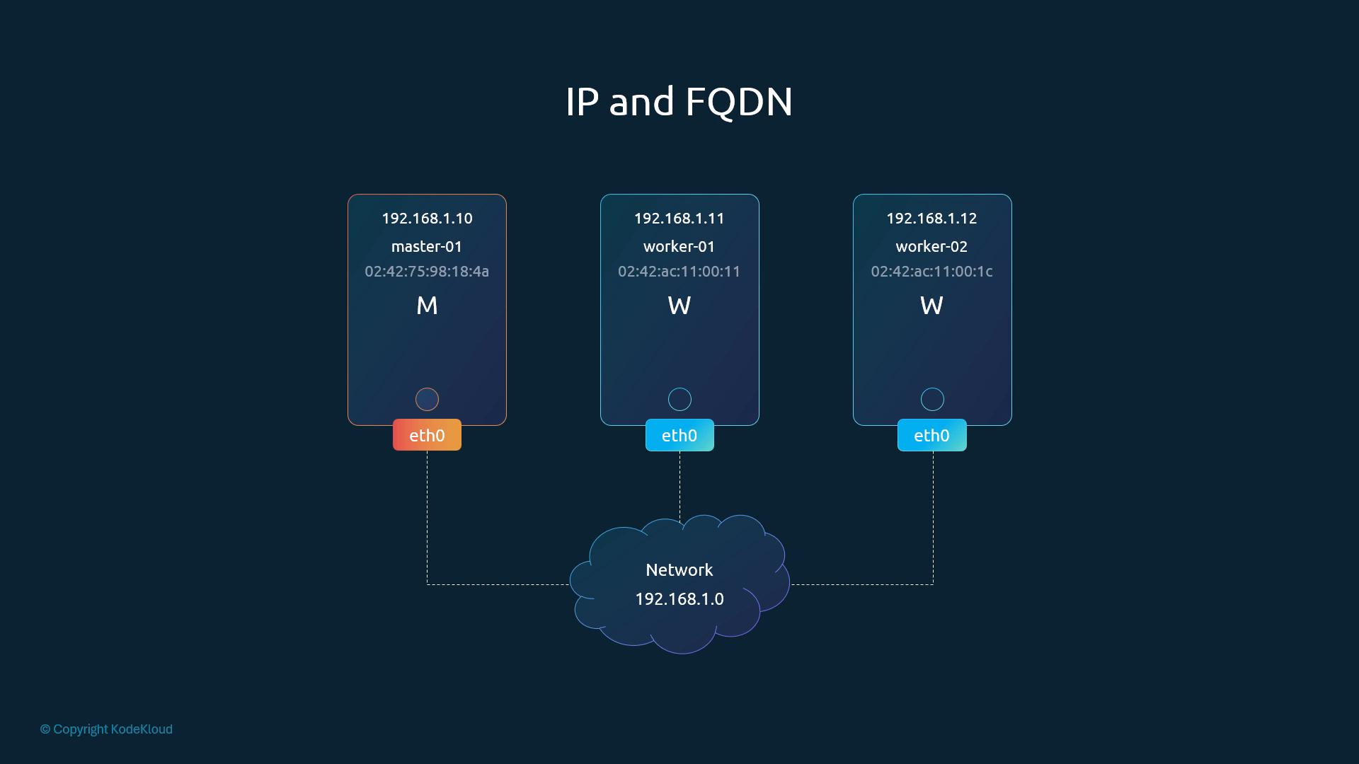 master-01 192.168.1.10 and worker-01/02 .11/.12, each with its own hostname and MAC, on network 192.168.1.0