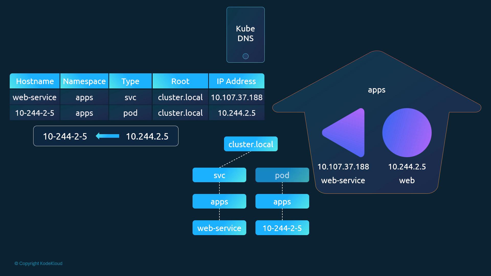 DNS records table: web-service / apps / svc / cluster.local → 10.107.37.188; 10-244-2-5 / apps / pod / cluster.local → 10.244.2.5, with the cluster.local → svc|pod → apps → name tree