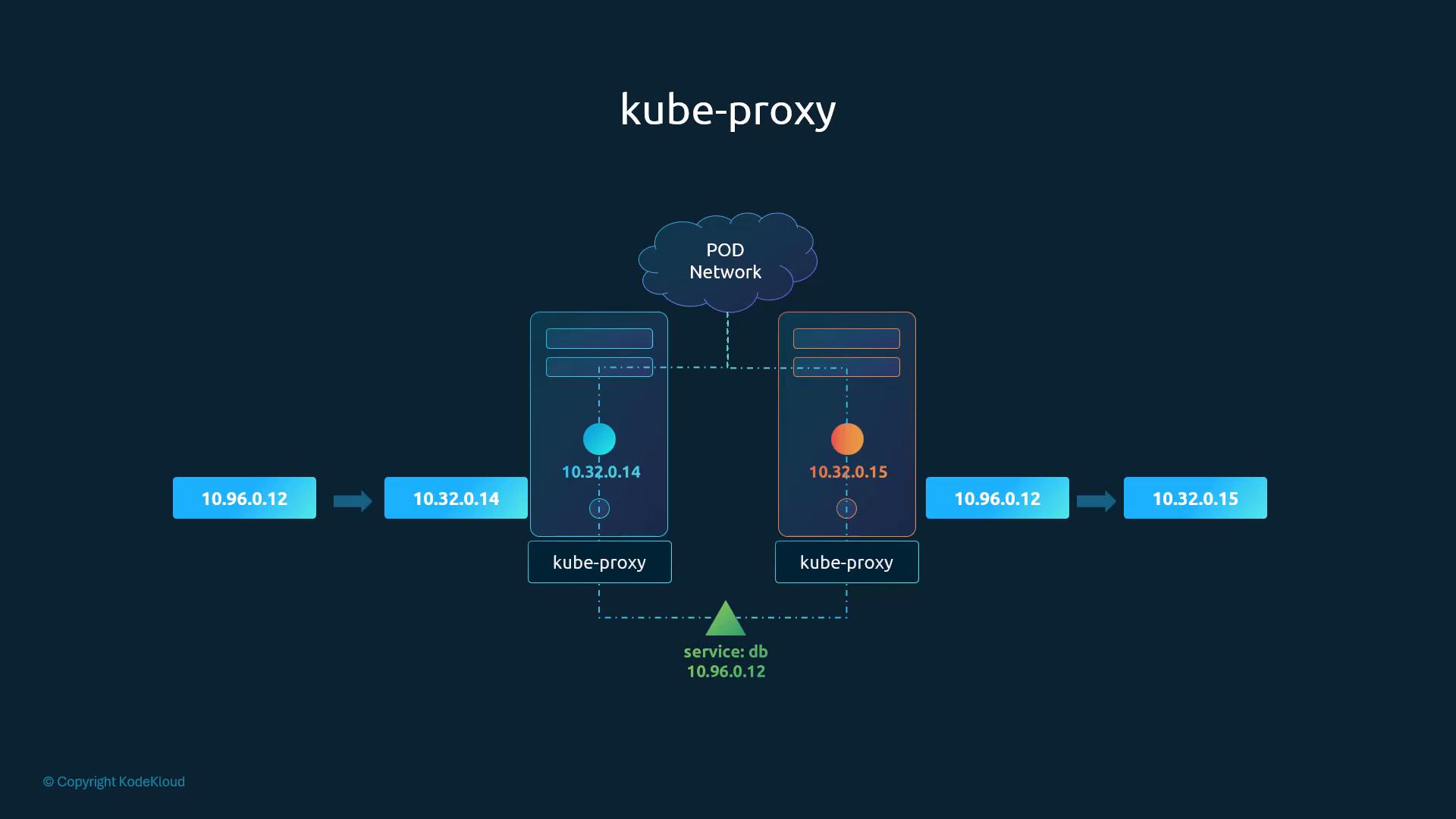 kube-proxy on each node maps service db 10.96.0.12 to pod IPs 10.32.0.14 / 10.32.0.15