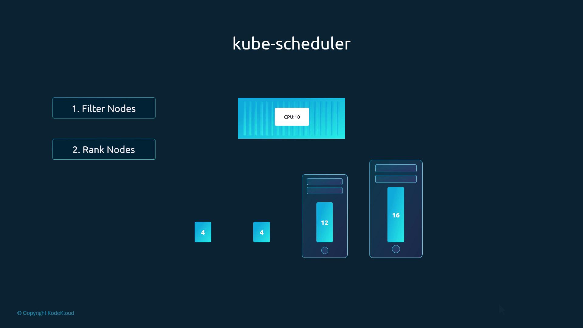kube-scheduler: filter then rank nodes for a Pod requesting 10 CPU (nodes with 4, 4, 12, 16 CPU)