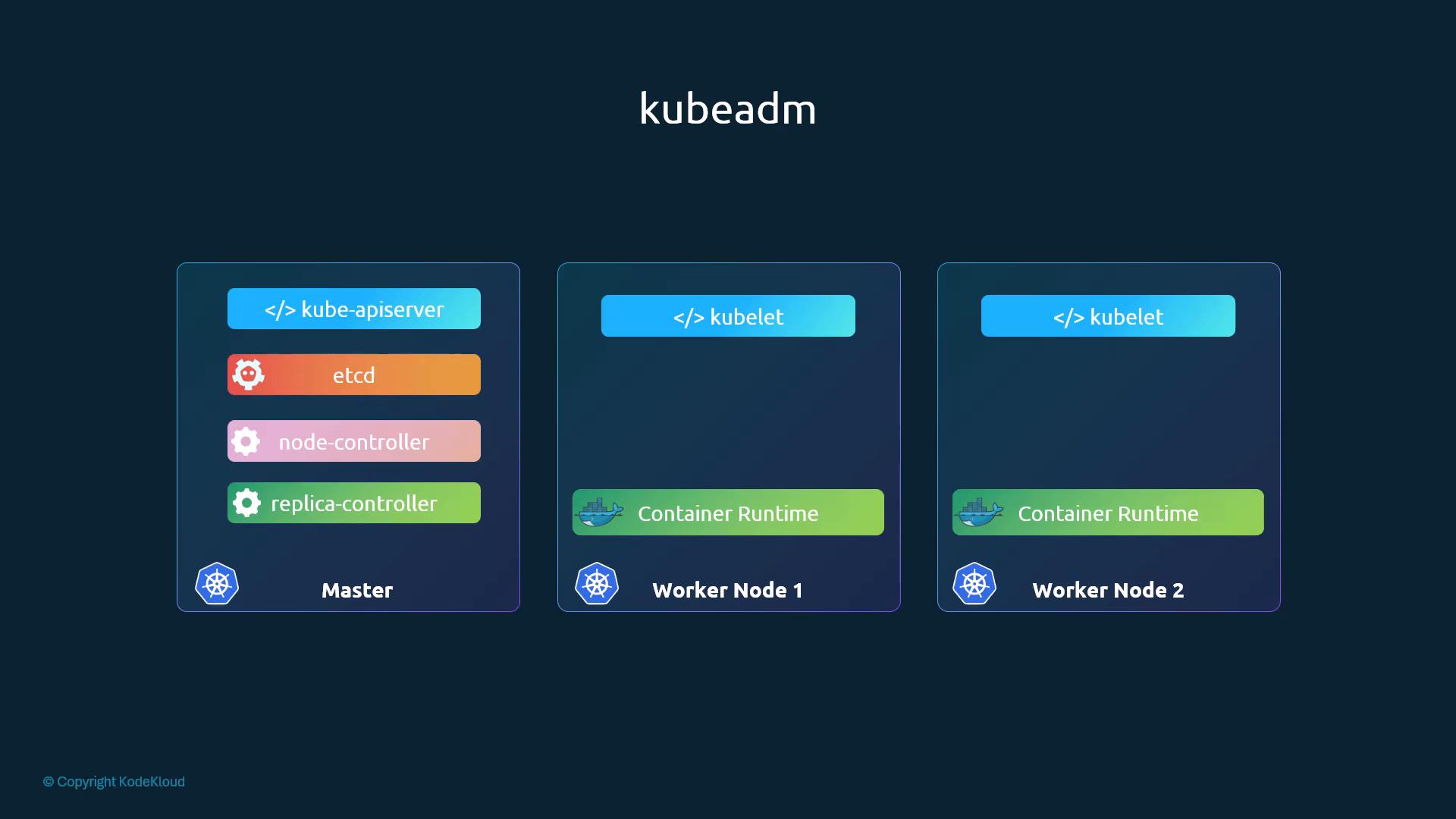 kubeadm cluster layout: master runs kube-apiserver, etcd and controllers; each worker runs kubelet and a container runtime
