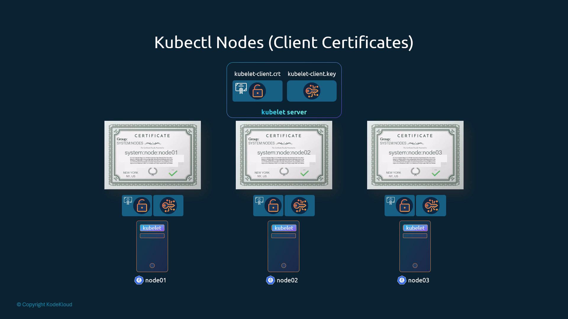 Per-node kubelet client certificates: CN system:node:nodeXX, group SYSTEM:NODES