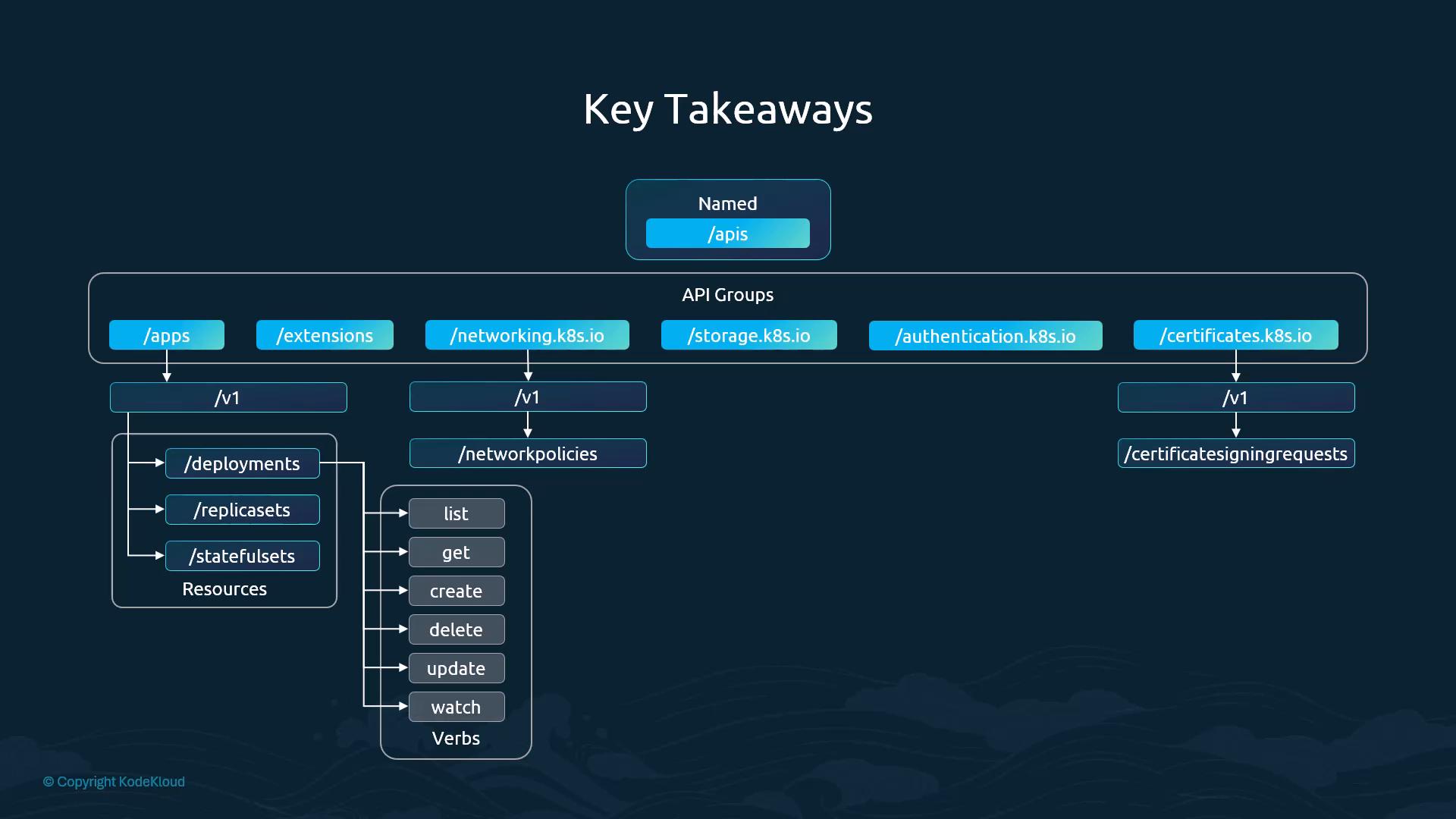 Named API groups under /apis: apps/v1 → deployments, replicasets, statefulsets with verbs list/get/create/delete/update/watch; networking.k8s.io/v1 → networkpolicies; certificates.k8s.io/v1 → certificatesigningrequests