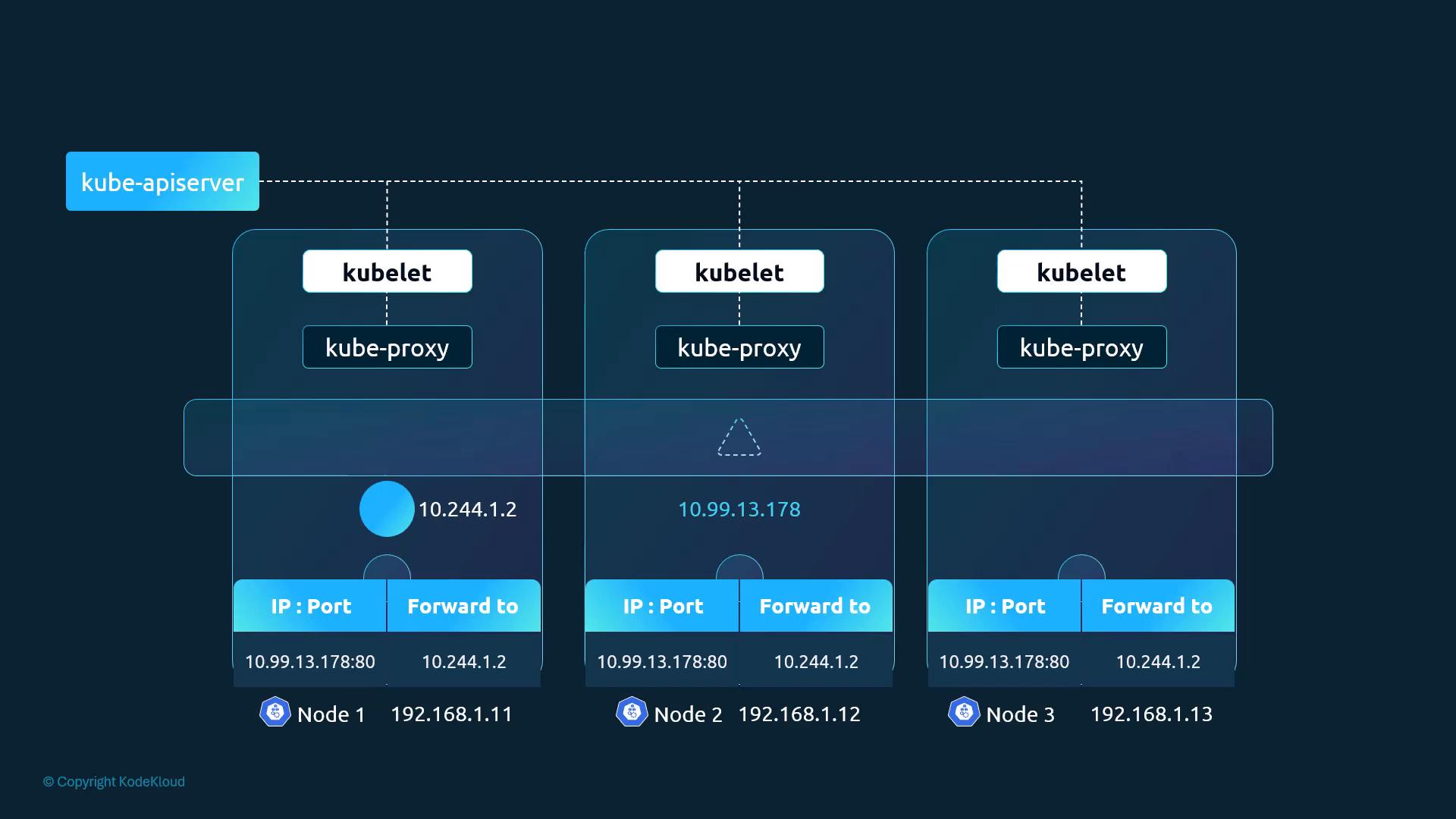 kube-apiserver feeding kubelet and kube-proxy on three nodes; each node holds the same forwarding entry 10.99.13.178:80 → 10.244.1.2