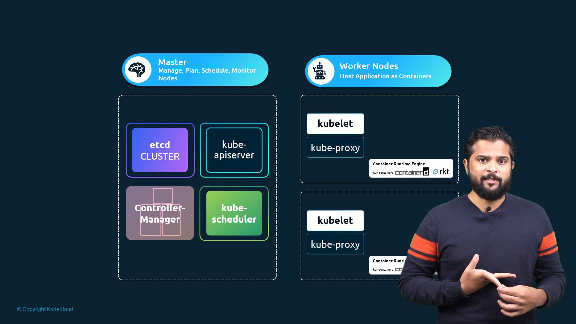 Kubernetes architecture: master (etcd, kube-apiserver, controller-manager, kube-scheduler) and worker nodes (kubelet, kube-proxy, container runtime)