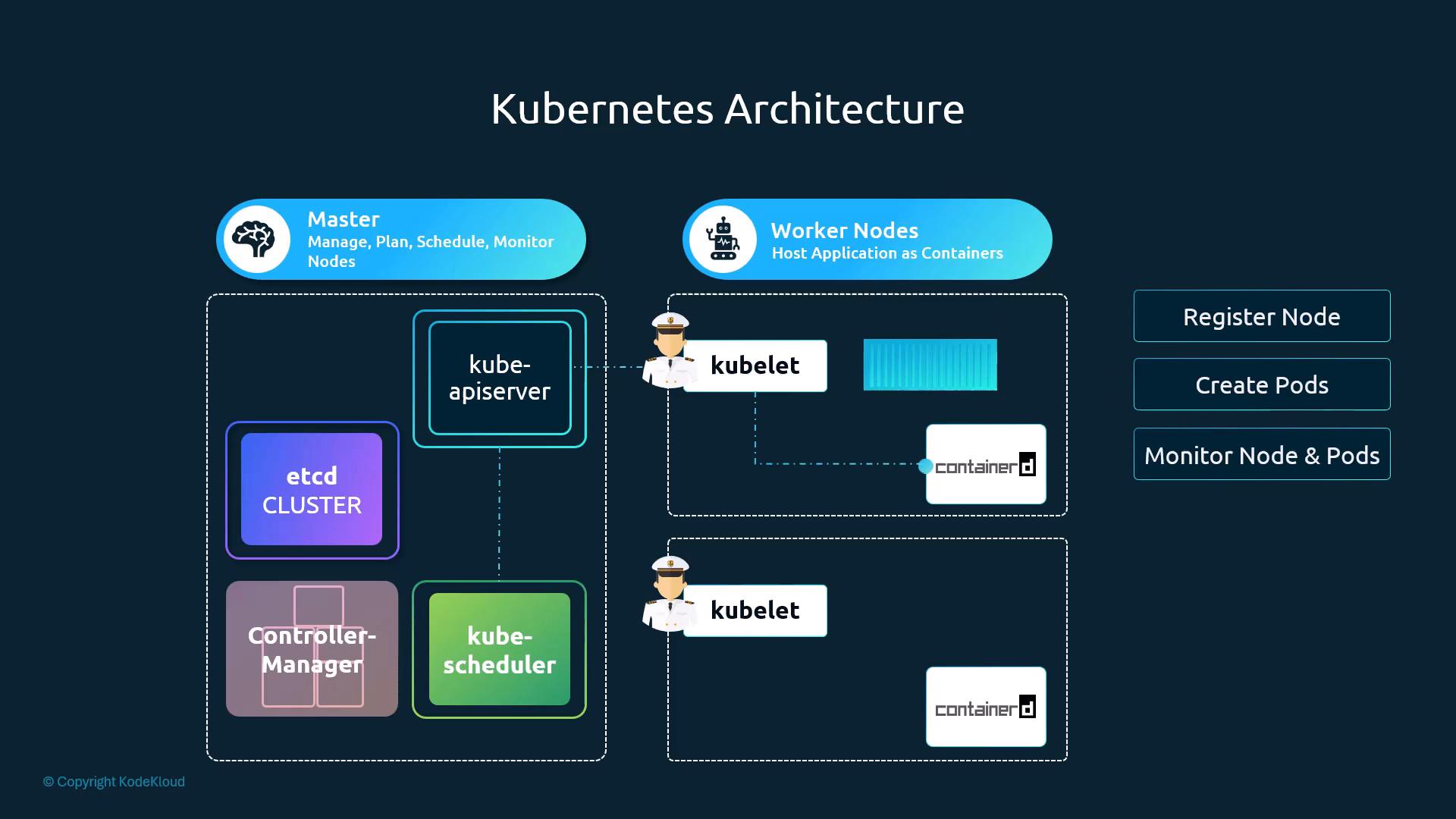 Kubelet on each worker node: registers node, creates pods via containerd, monitors node and pods