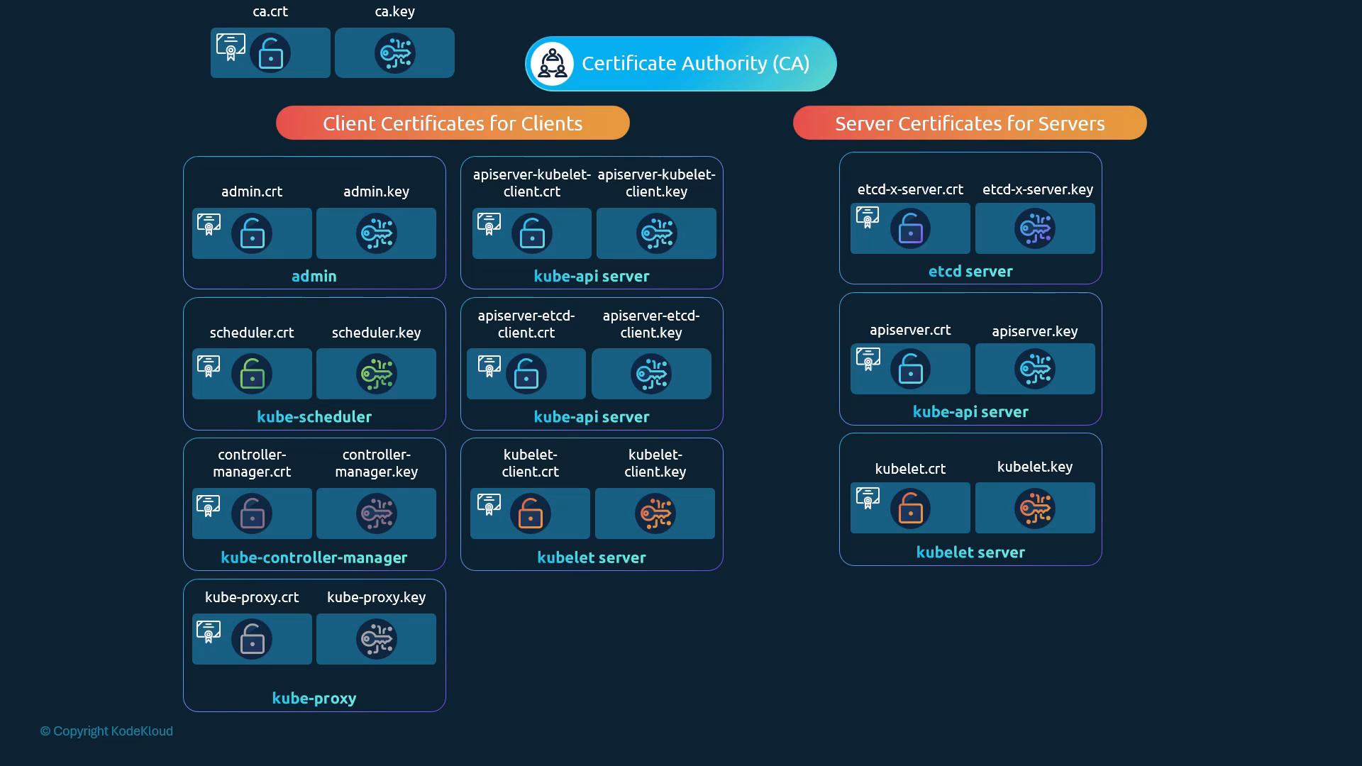 Kubernetes certificate layout: CA, client certs (left), server certs (right)
