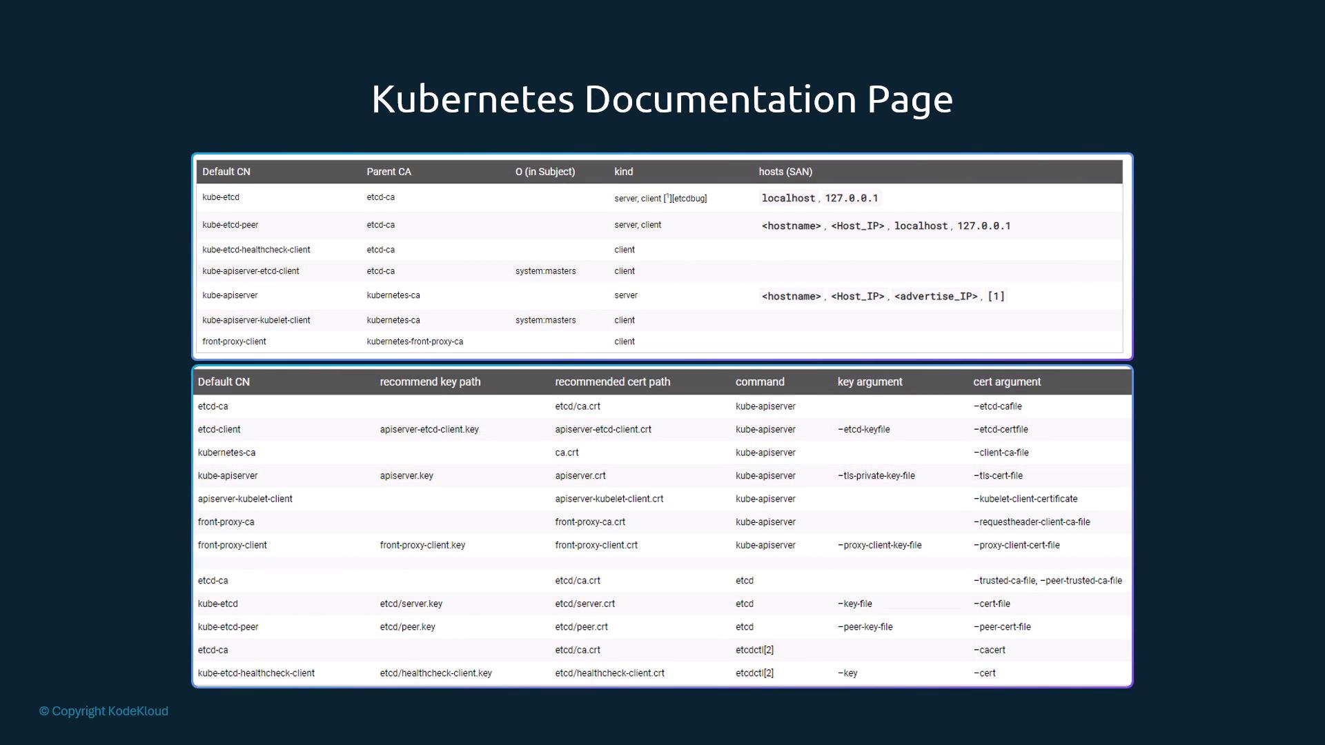 Kubernetes docs PKI tables: default CN, parent CA, O, kind, SANs; key/cert paths and the flags that use them