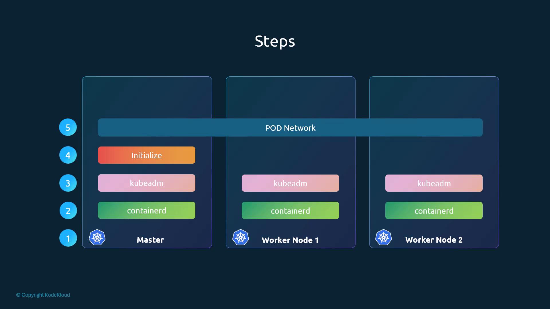 Steps: 1 nodes, 2 containerd on all, 3 kubeadm on all, 4 initialize on master, 5 POD network spanning all nodes