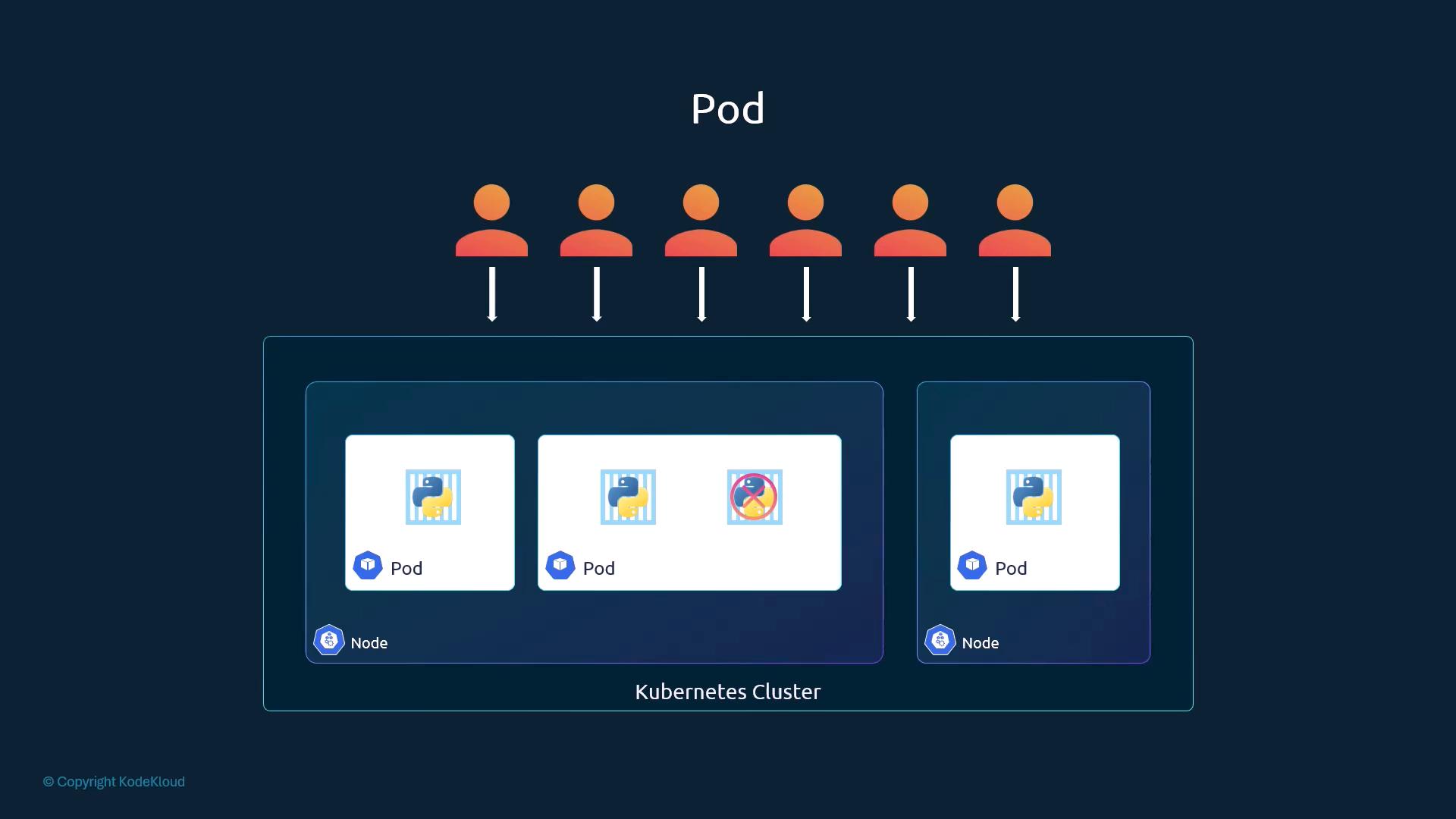 Scaling: more users → more pods across nodes, not a second app container in the same pod