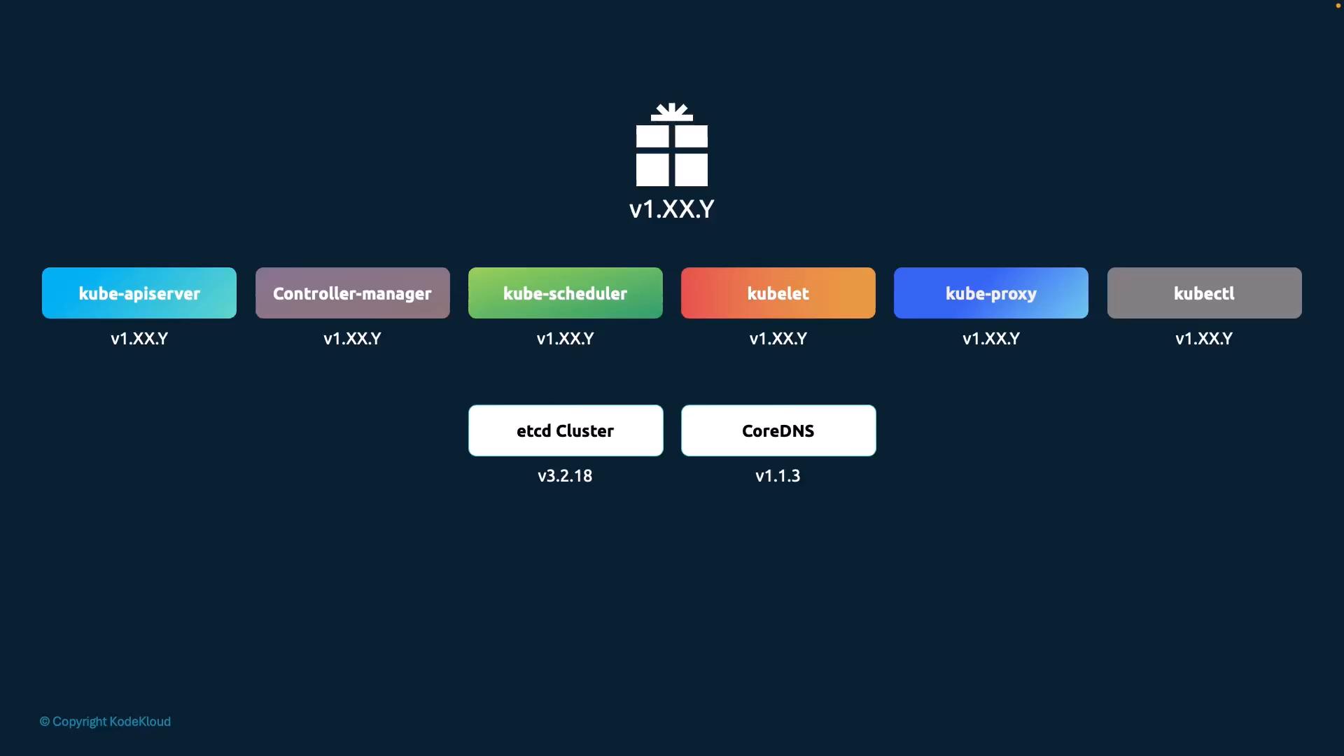 Core binaries share v1.XX.Y; etcd cluster (v3.2.18) and CoreDNS (v1.1.3) are versioned independently
