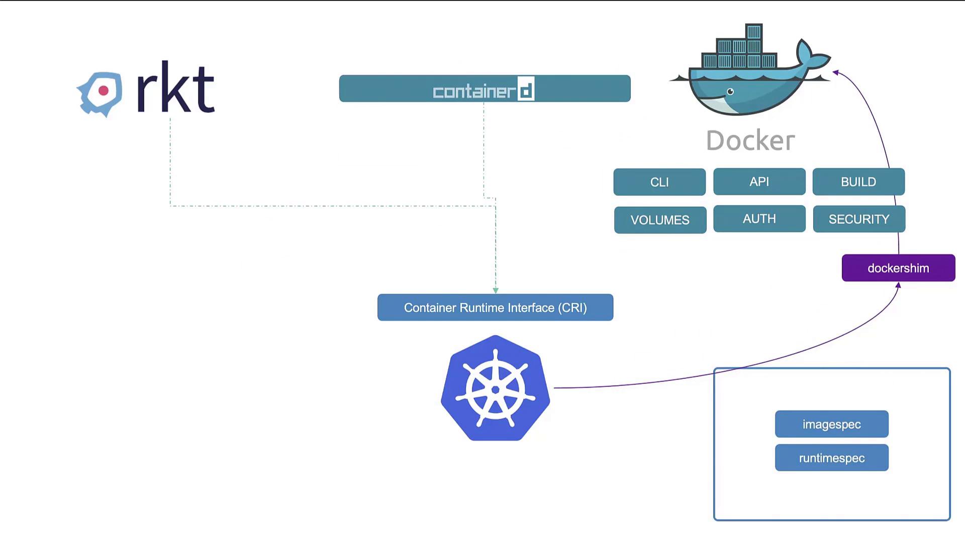 CRI: rkt and containerd plug into Kubernetes via CRI; Docker needed dockershim; OCI imagespec/runtimespec