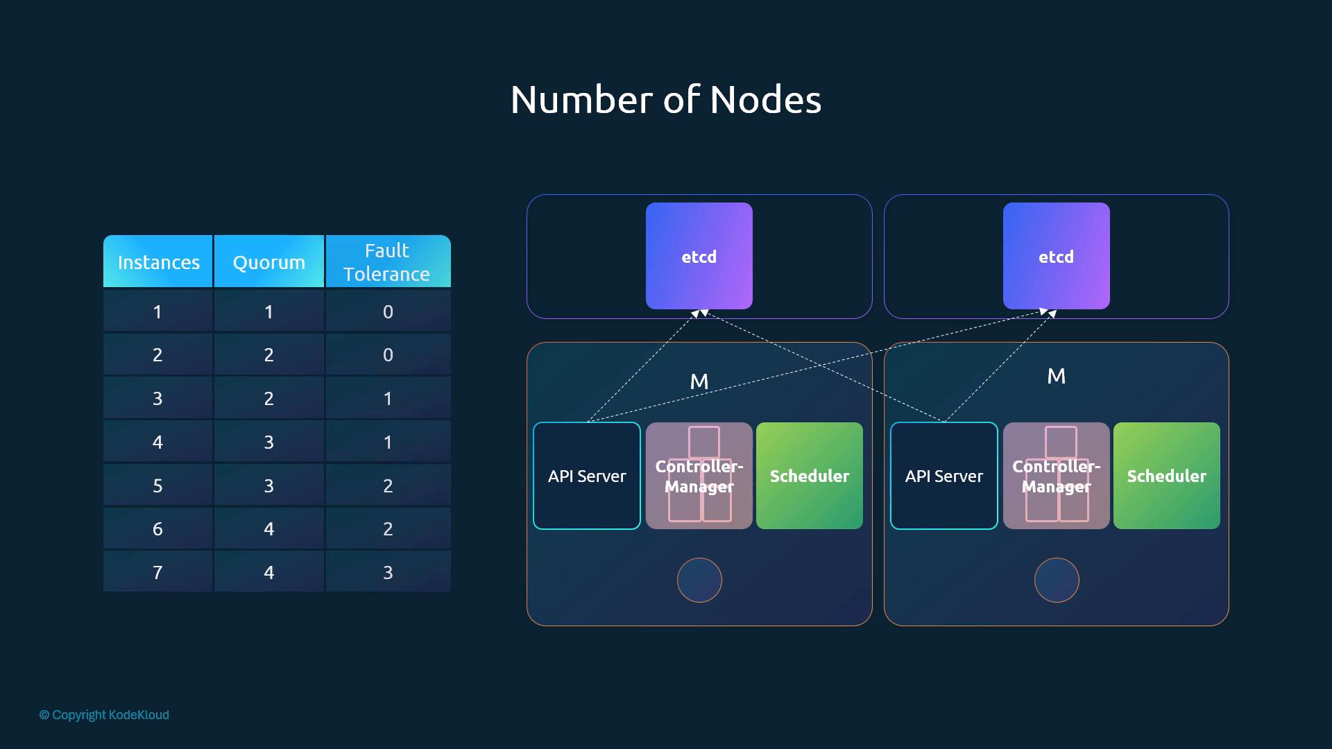 Quorum/fault-tolerance table and external etcd topology with apiservers connecting to every etcd member