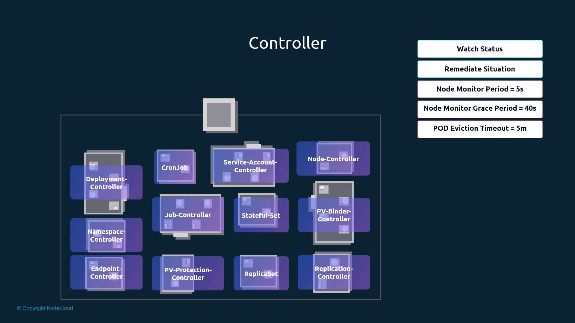 Controllers inside kube-controller-manager plus node-controller timings (monitor period 5s, grace period 40s, pod eviction timeout 5m)