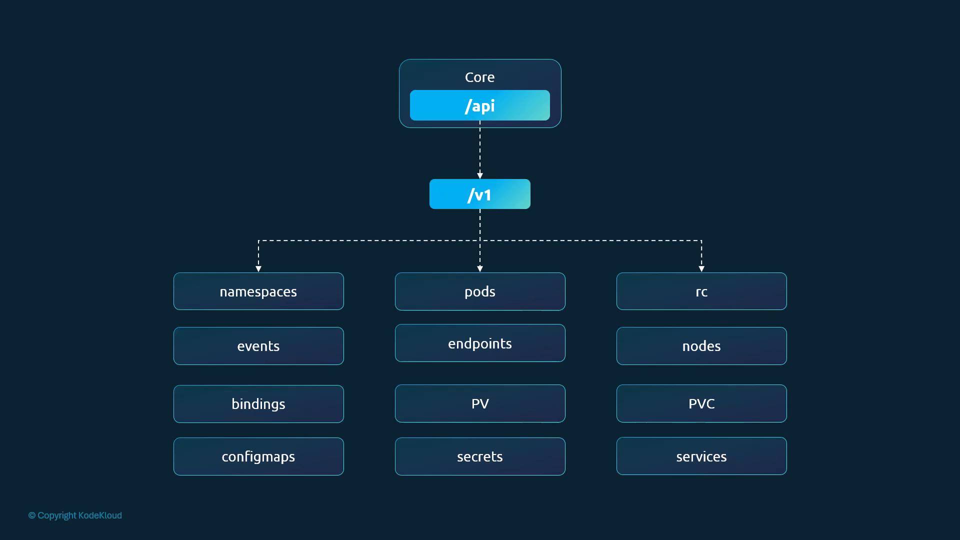 Core API group: /api → /v1 → namespaces, pods, rc, events, endpoints, nodes, bindings, PV, PVC, configmaps, secrets, services