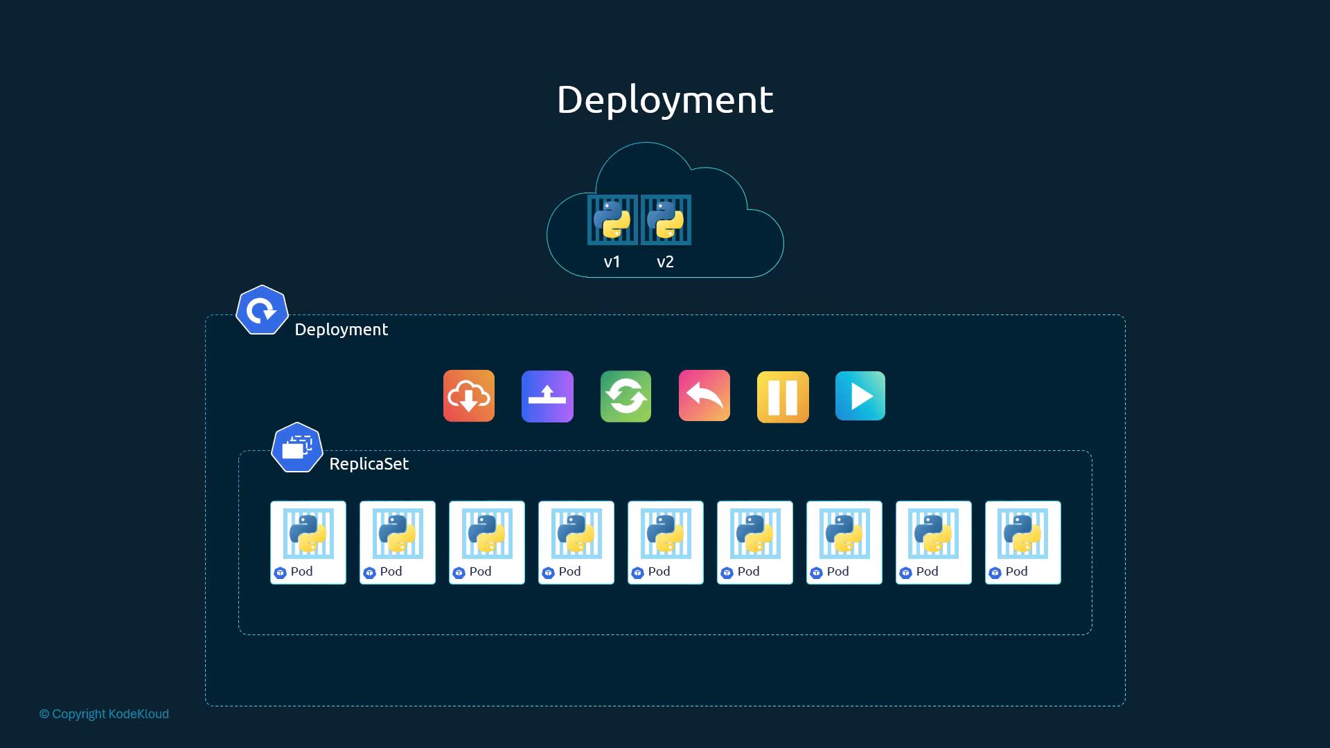 Deployment wrapping a ReplicaSet of Pods, with v1→v2 image and rollout actions (update, rollback, pause, resume)