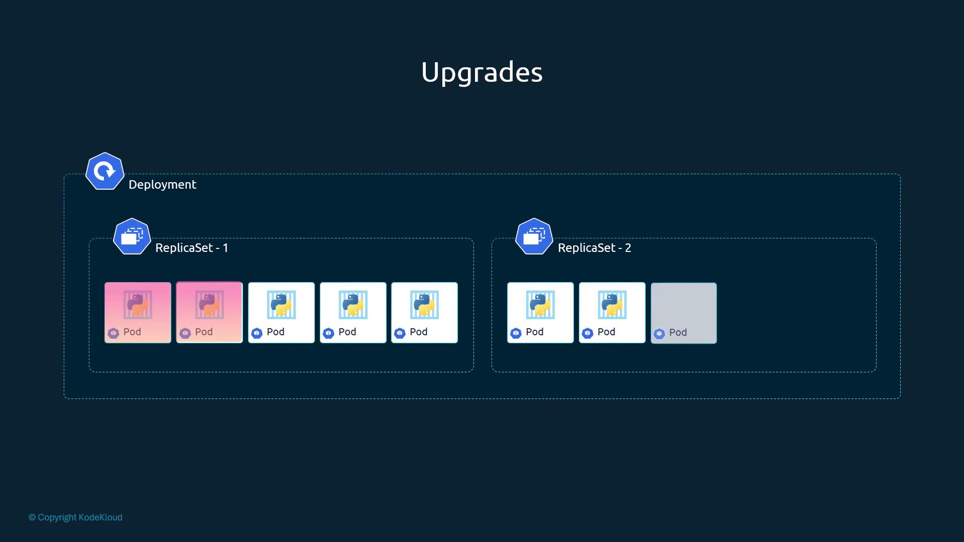 Deployment containing ReplicaSet-1 (old Pods being removed) and ReplicaSet-2 (new Pods being added)