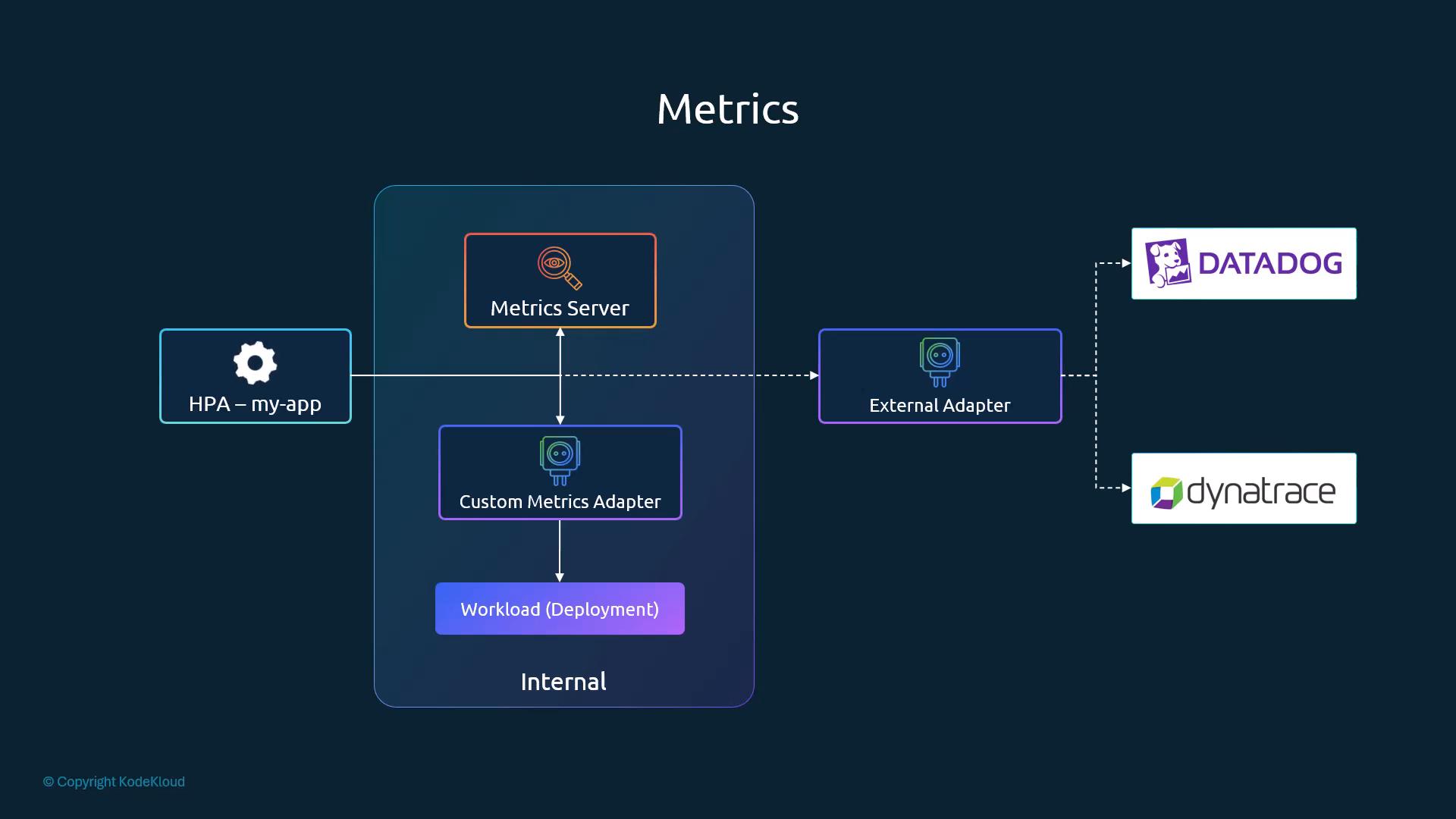 HPA reads metrics-server and a custom metrics adapter internally, and an external adapter for Datadog/Dynatrace