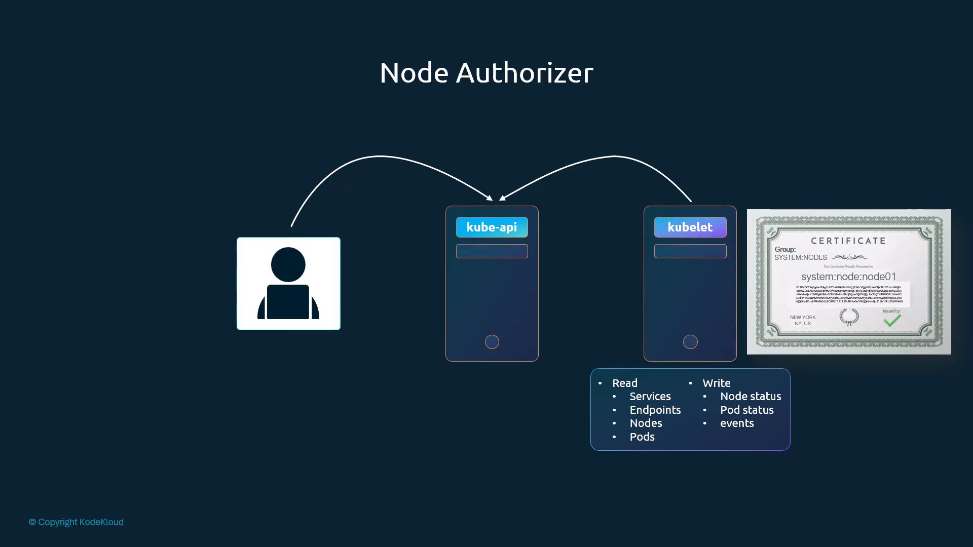 Node Authorizer: kubelet with certificate system:node:node01 in group SYSTEM:NODES; reads services/endpoints/nodes/pods, writes node status/pod status/events