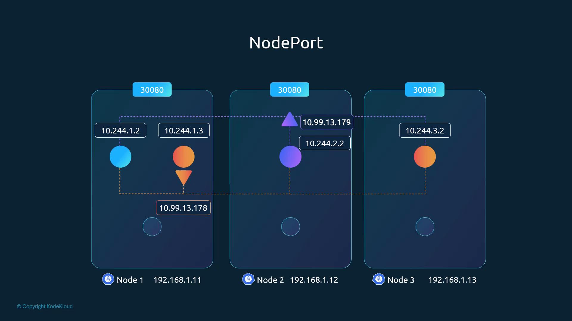 NodePort: port 30080 open on all three nodes, forwarding to service IPs 10.99.13.178/179 and Pod IPs 10.244.x.x