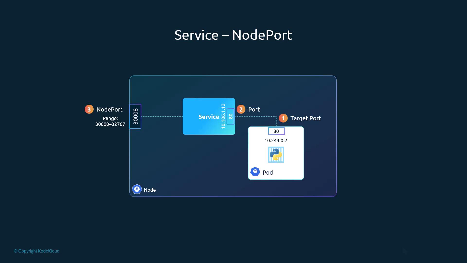 NodePort 30008 on the node → Service 10.106.1.12:80 → Pod 10.244.0.2 targetPort 80; NodePort range 30000–32767