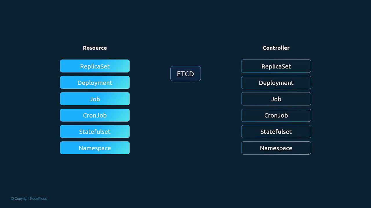 Built-in resources and their controllers, with etcd as the shared store