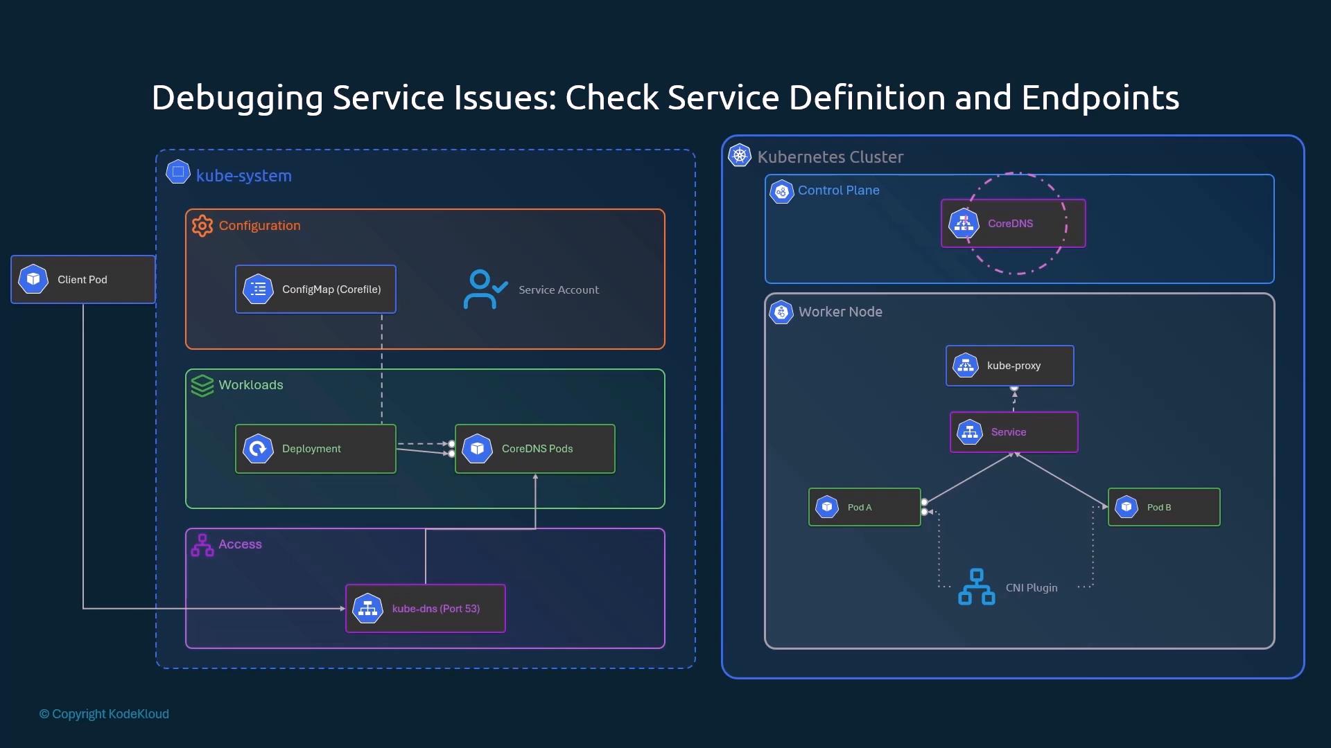 CoreDNS pieces in kube-system (Corefile ConfigMap, ServiceAccount, Deployment, CoreDNS Pods, kube-dns Service port 53) and the node data path (Service, kube-proxy, CNI between pods)