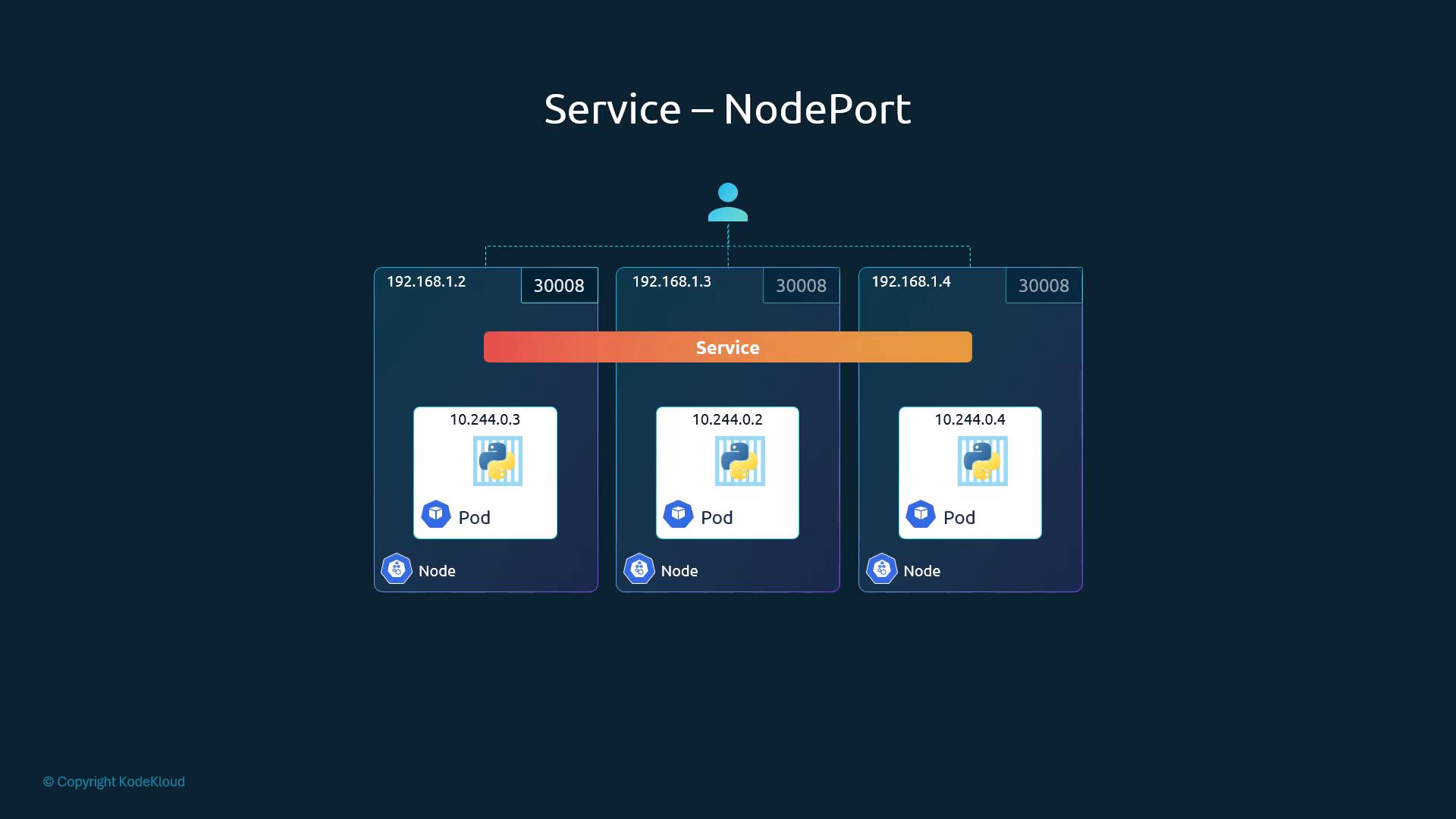 NodePort 30008 open on nodes 192.168.1.2/.3/.4; the Service spans all nodes and balances to Pods 10.244.0.2–.4